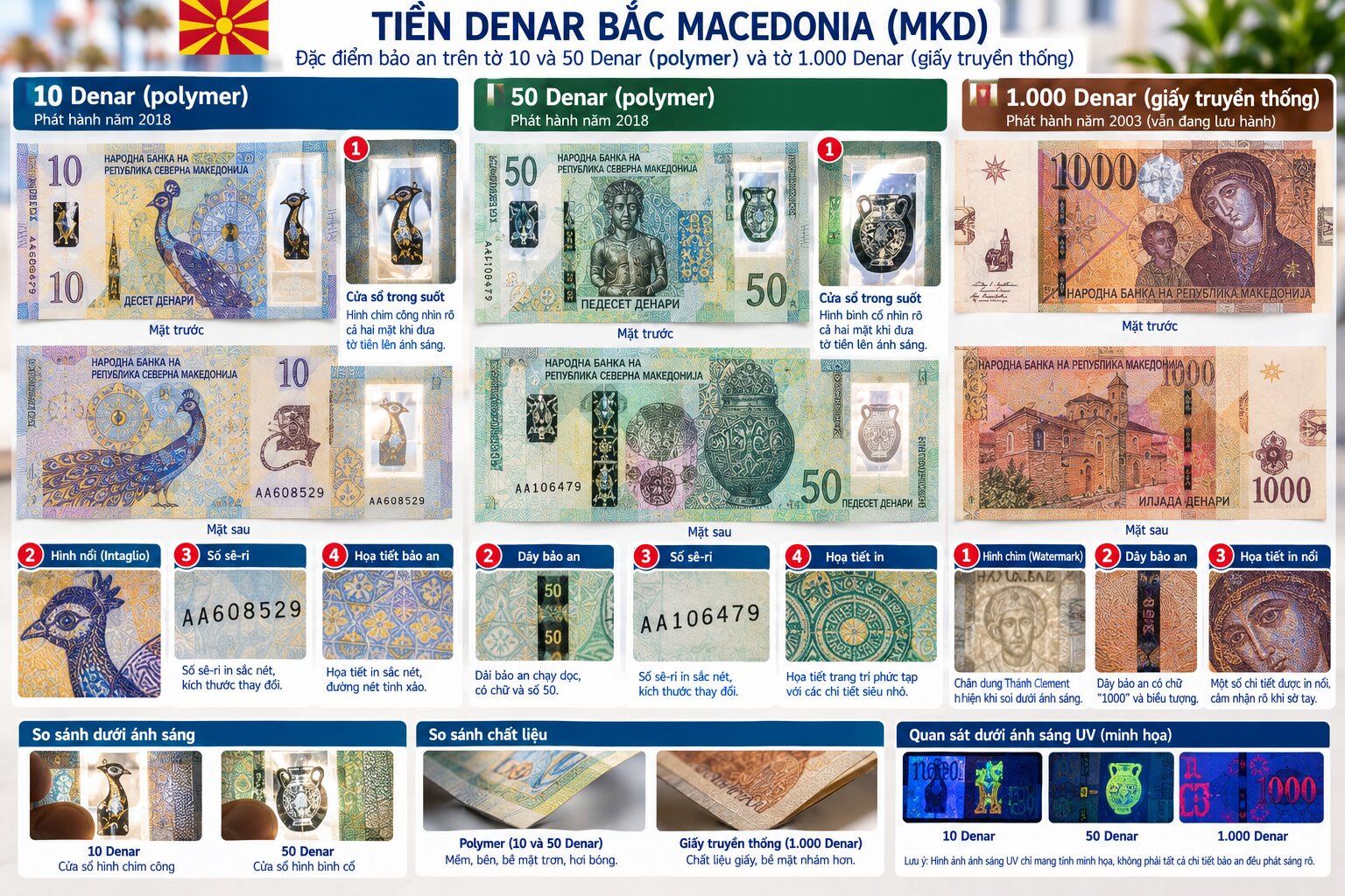 Hình cận cảnh tiền polymer 10 và 50 Denar Bắc Macedonia MKD với cửa sổ trong suốt, số sê-ri và các chi tiết chống giả