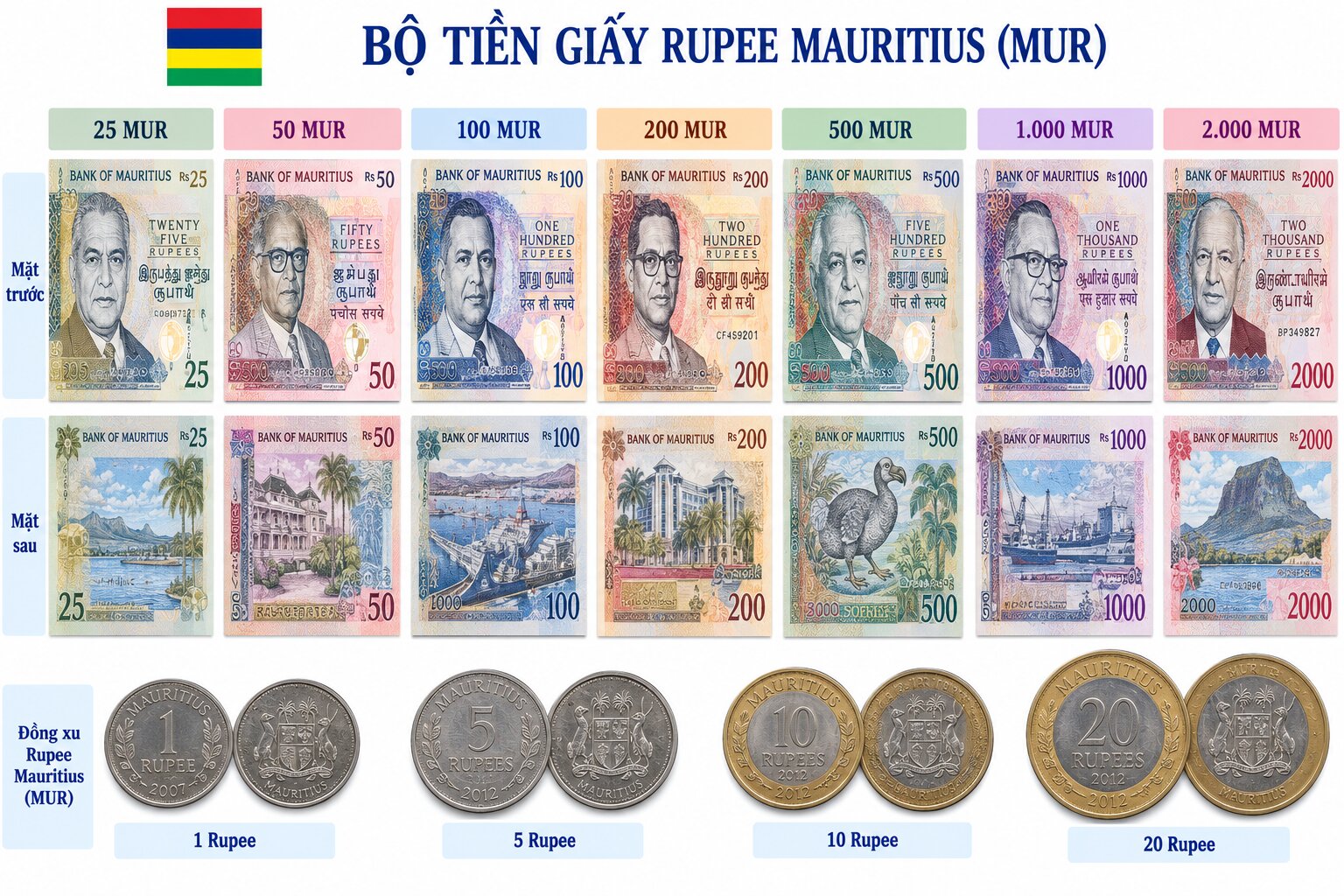 Các mệnh giá tiền Rupee Mauritius từ 25 đến 2.000 MUR cùng tiền xu, thể hiện chân dung và công trình văn hóa đặc trưng