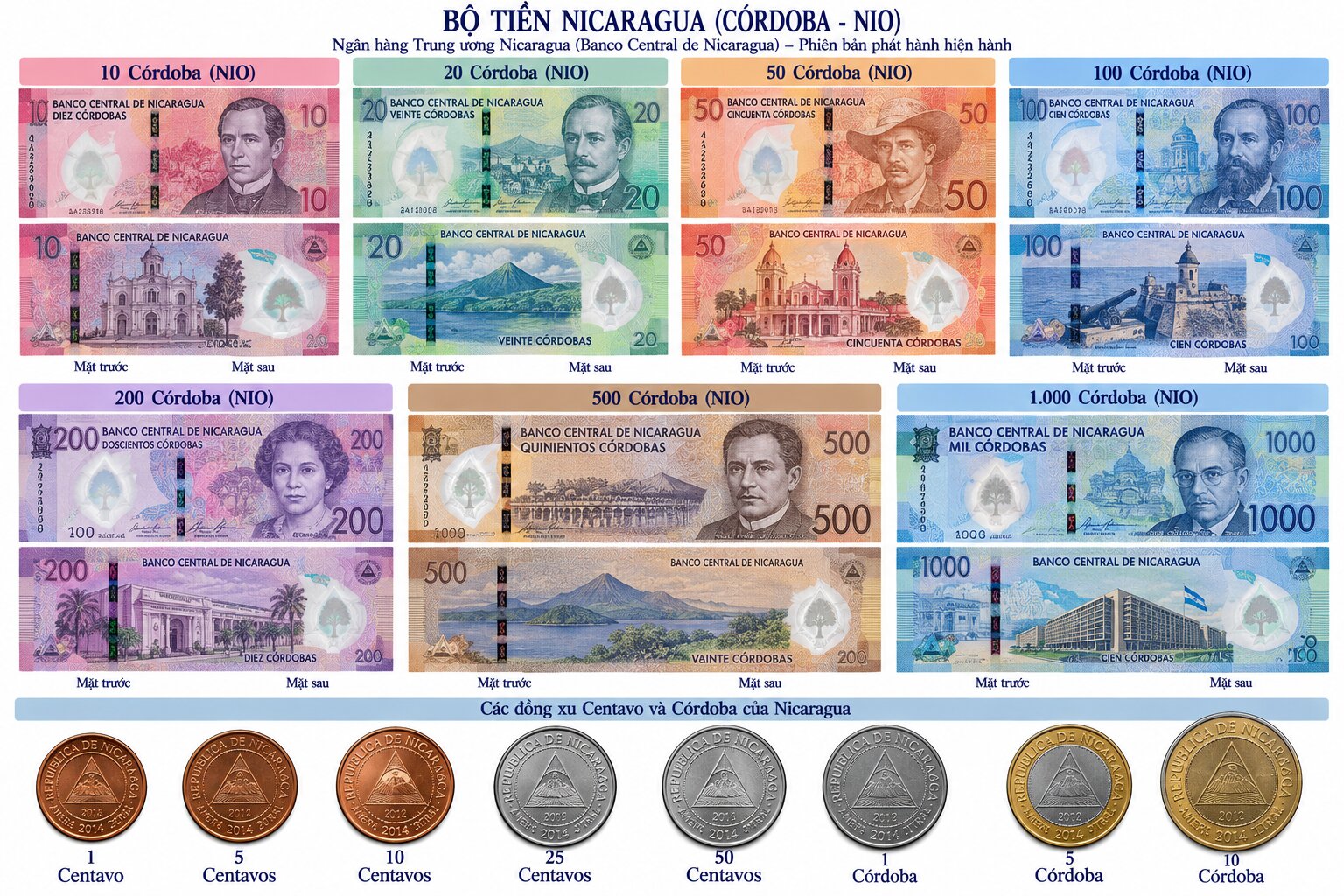 Bộ tiền Córdoba Nicaragua gồm các tờ 10, 20, 50, 100, 200, 500, 1.000 NIO và tiền xu Centavo được sắp xếp trên nền trắng