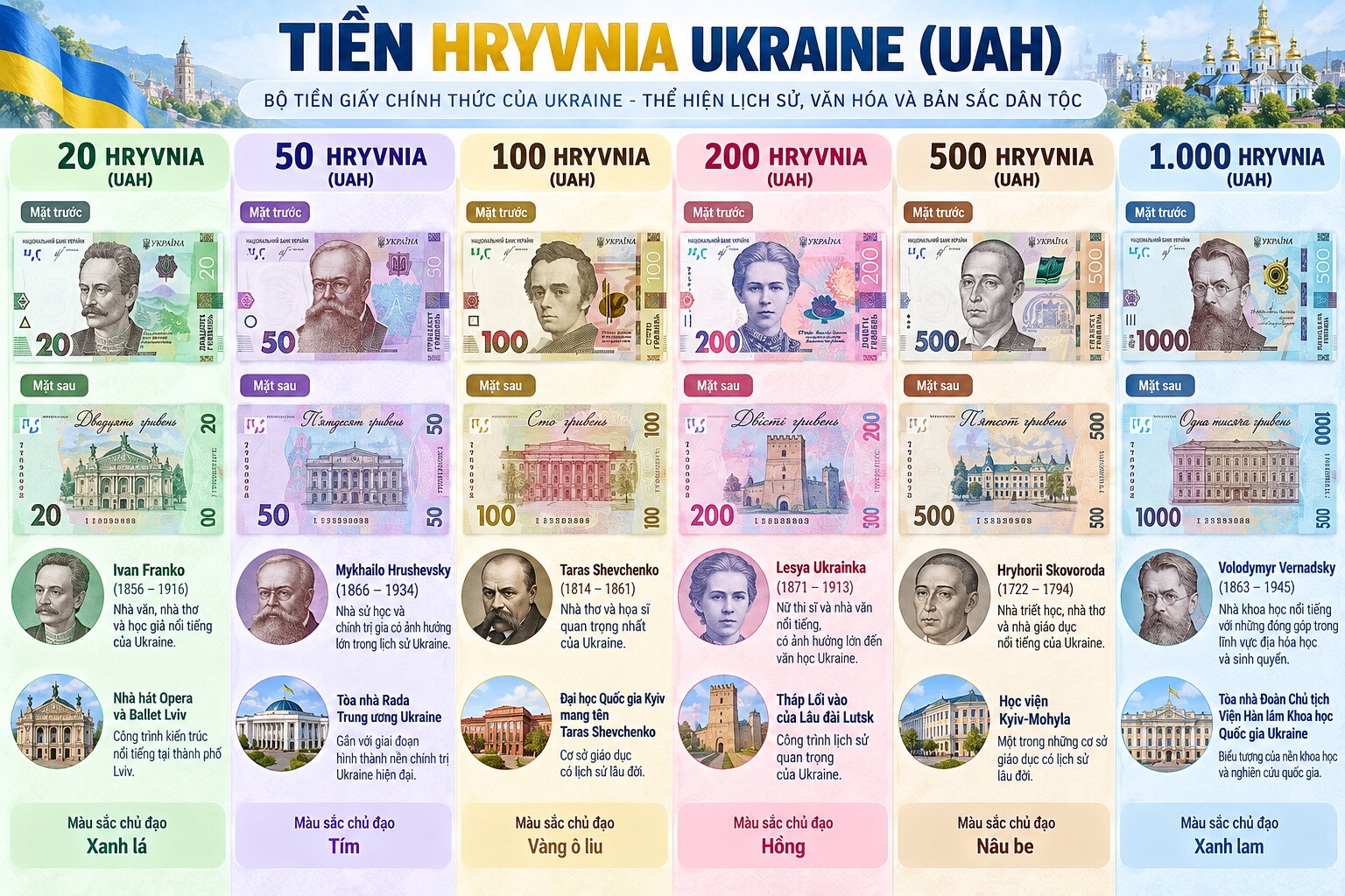 Bộ tiền giấy Hryvnia Ukraine gồm các mệnh giá 20, 50, 100, 200, 500 và 1.000 UAH cùng chân dung các nhân vật lịch sử nổi tiếng