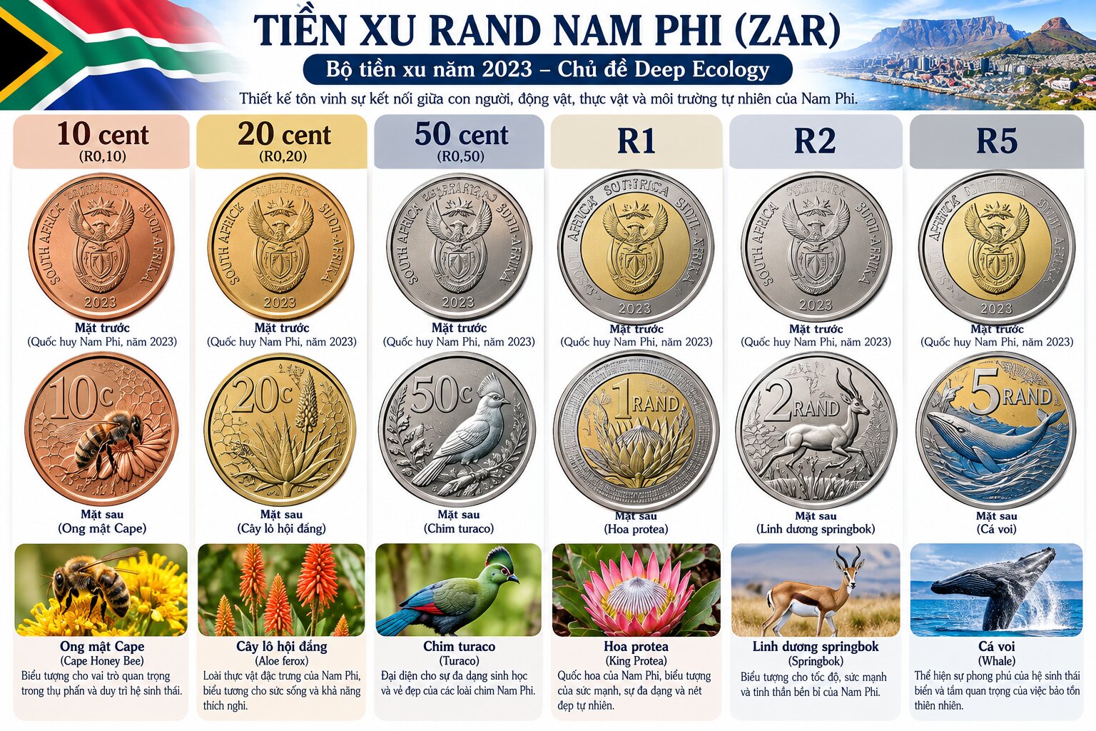 Bộ tiền xu Rand Nam Phi năm 2023 gồm 10c, 20c, 50c, R1, R2 và R5 với các biểu tượng thiên nhiên đặc trưng của Nam Phi
