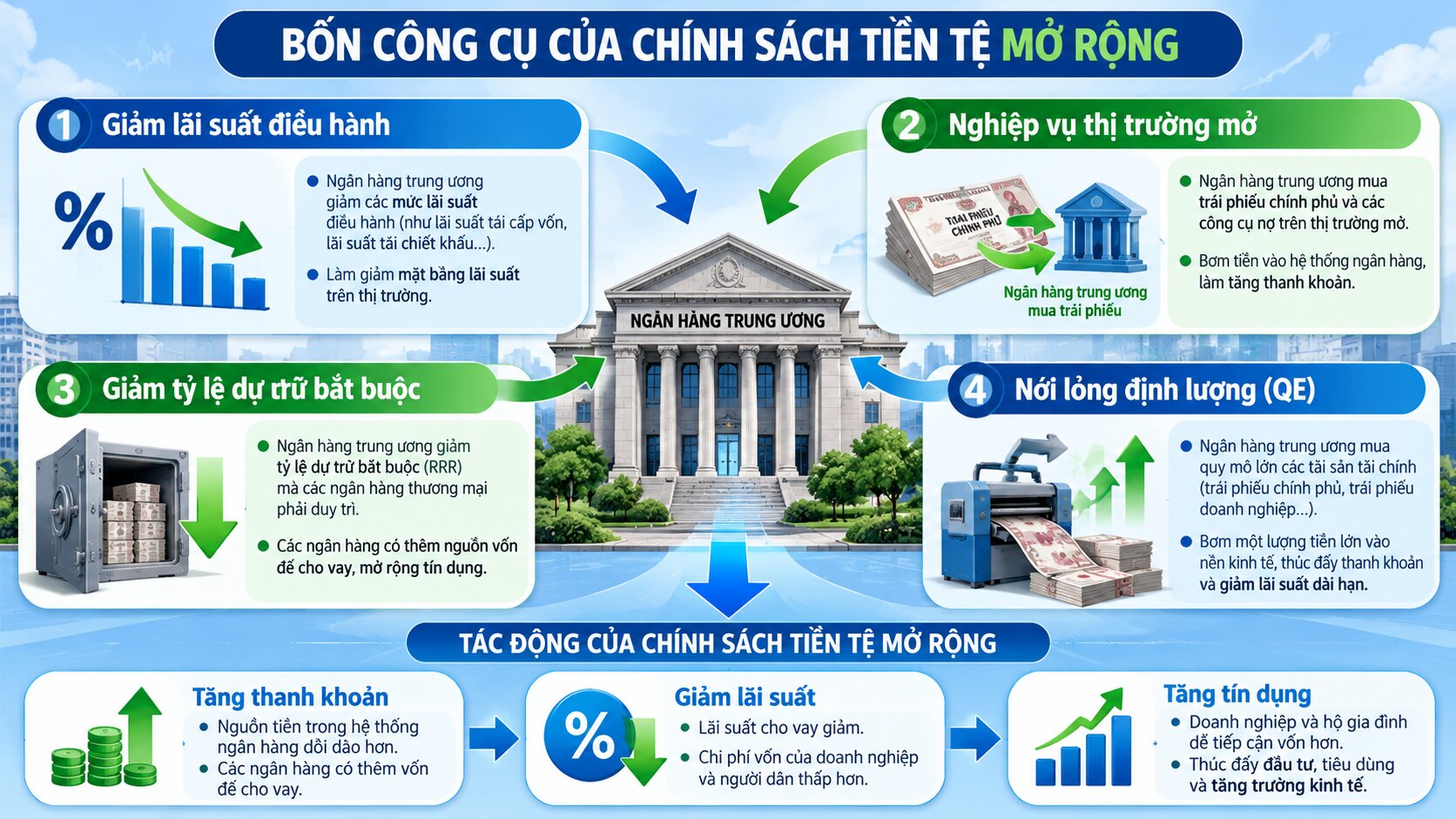 Infographic các công cụ chính sách tiền tệ mở rộng gồm giảm lãi suất, nghiệp vụ thị trường mở, dự trữ bắt buộc và QE