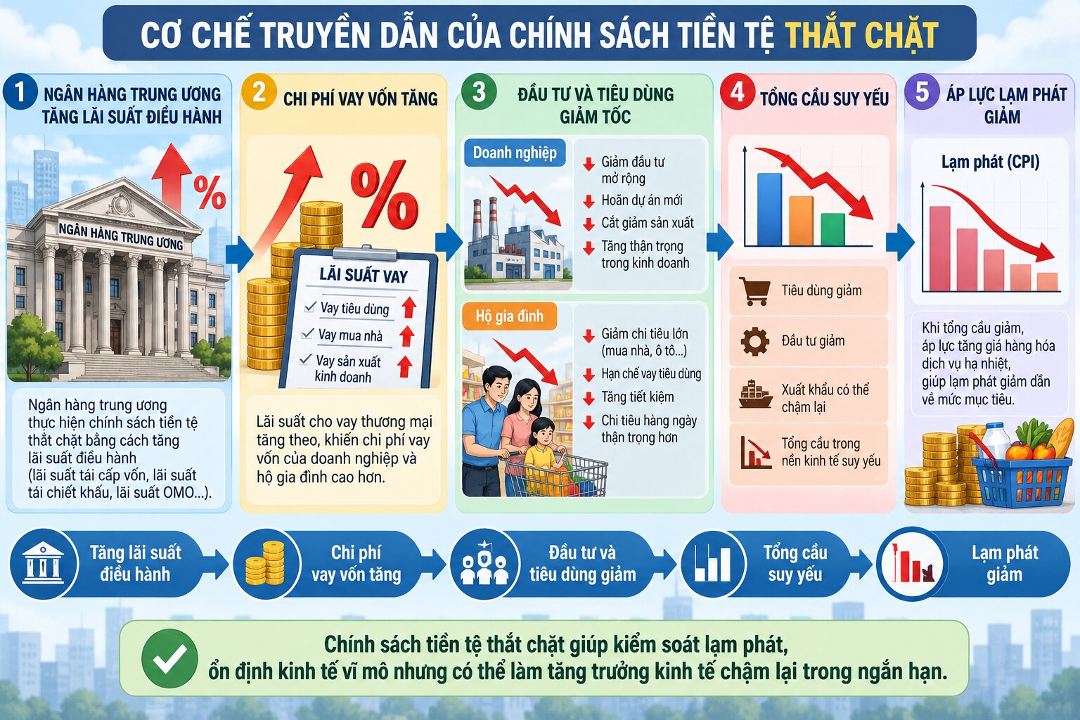 Sơ đồ chính sách tiền tệ thắt chặt với lãi suất tăng, tín dụng giảm tốc, tổng cầu suy yếu và áp lực lạm phát hạ nhiệt