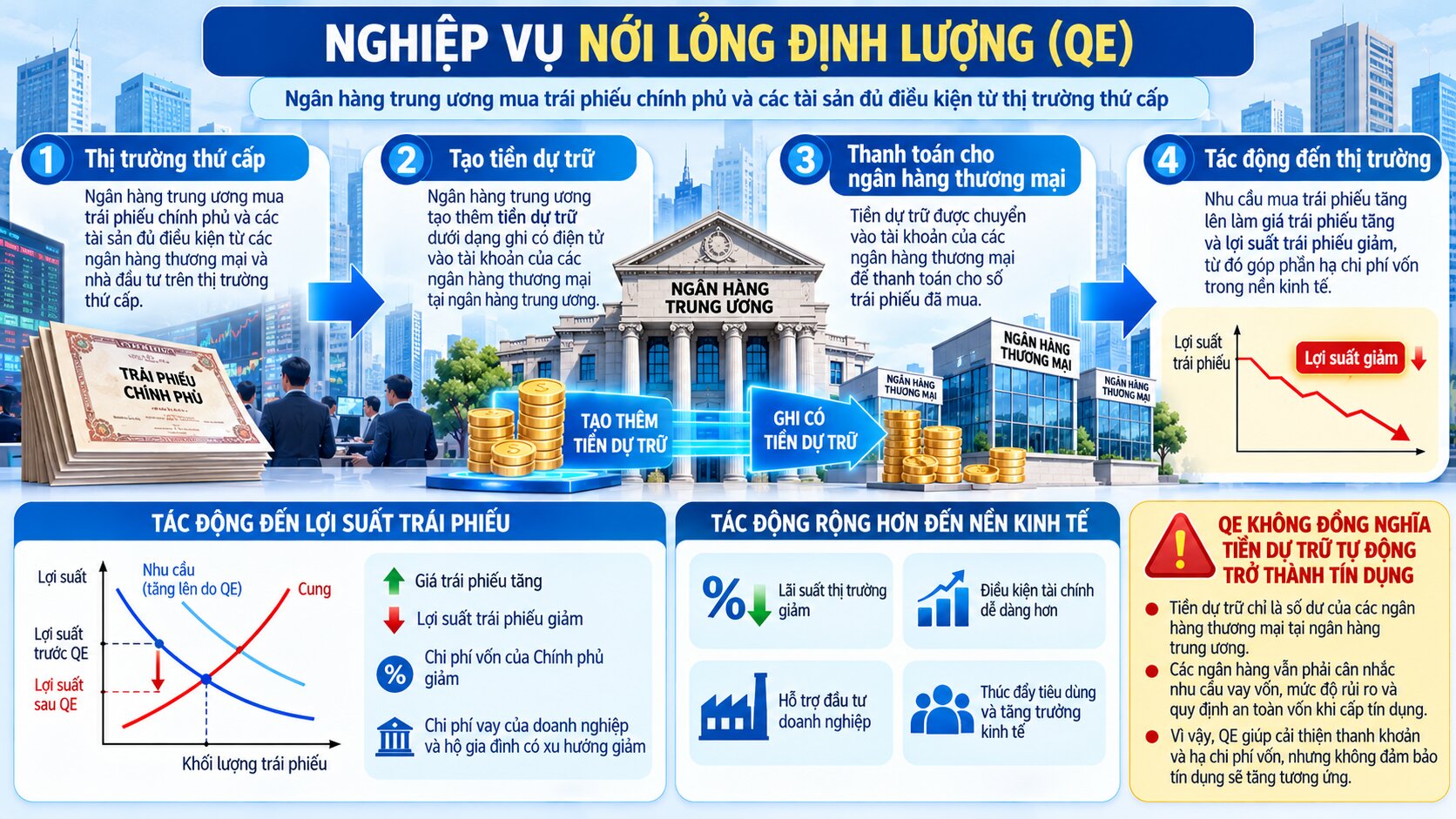 Infographic giải thích cơ chế nới lỏng định lượng QE, từ mua trái phiếu đến tăng dự trữ ngân hàng và giảm lợi suất dài hạn