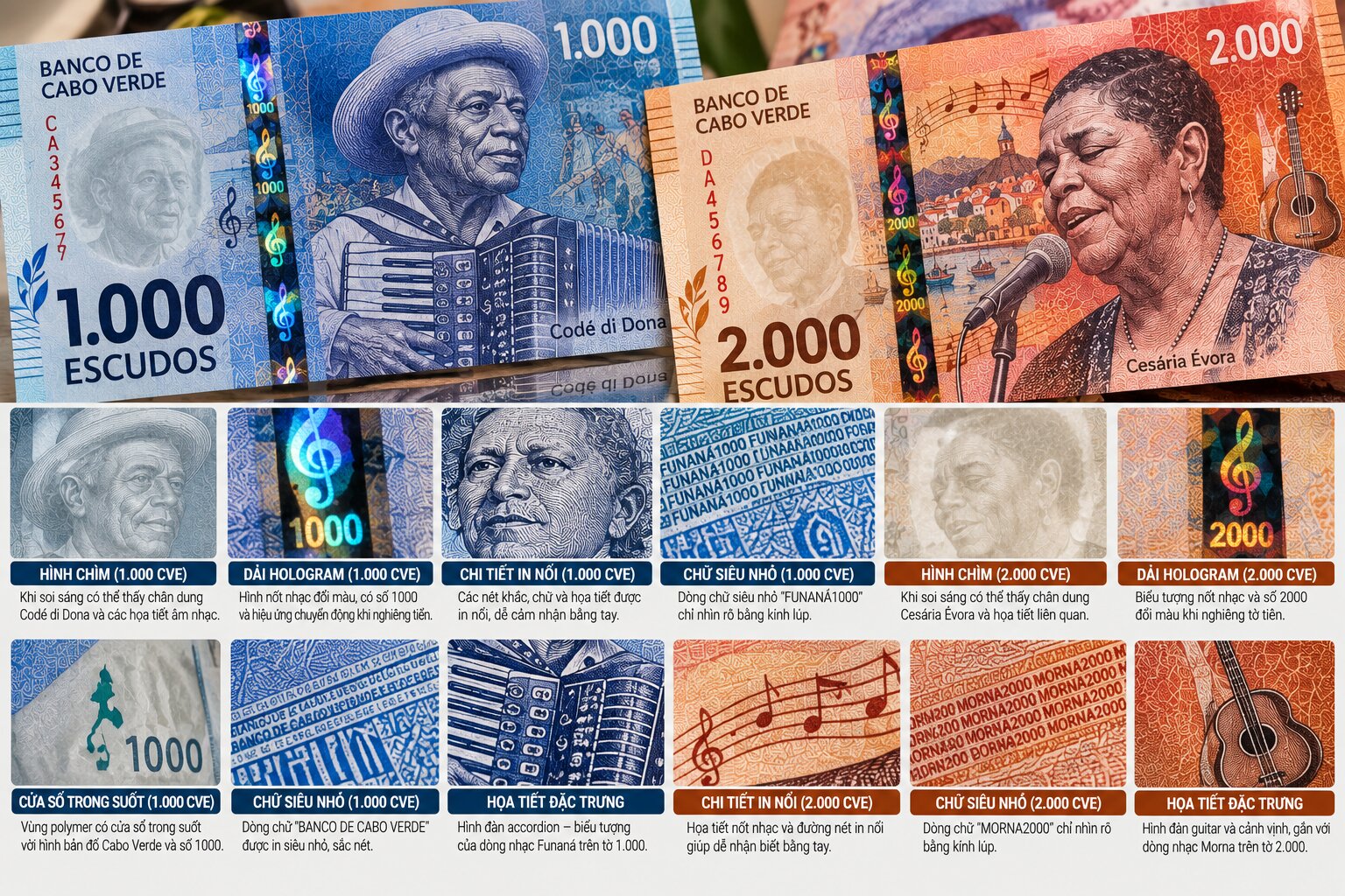 Cận cảnh tiền Escudo Cabo Verde mệnh giá 1000 và 2000 CVE với chân dung nghệ sĩ, dây bảo hiểm, hologram và chi tiết chống làm giả