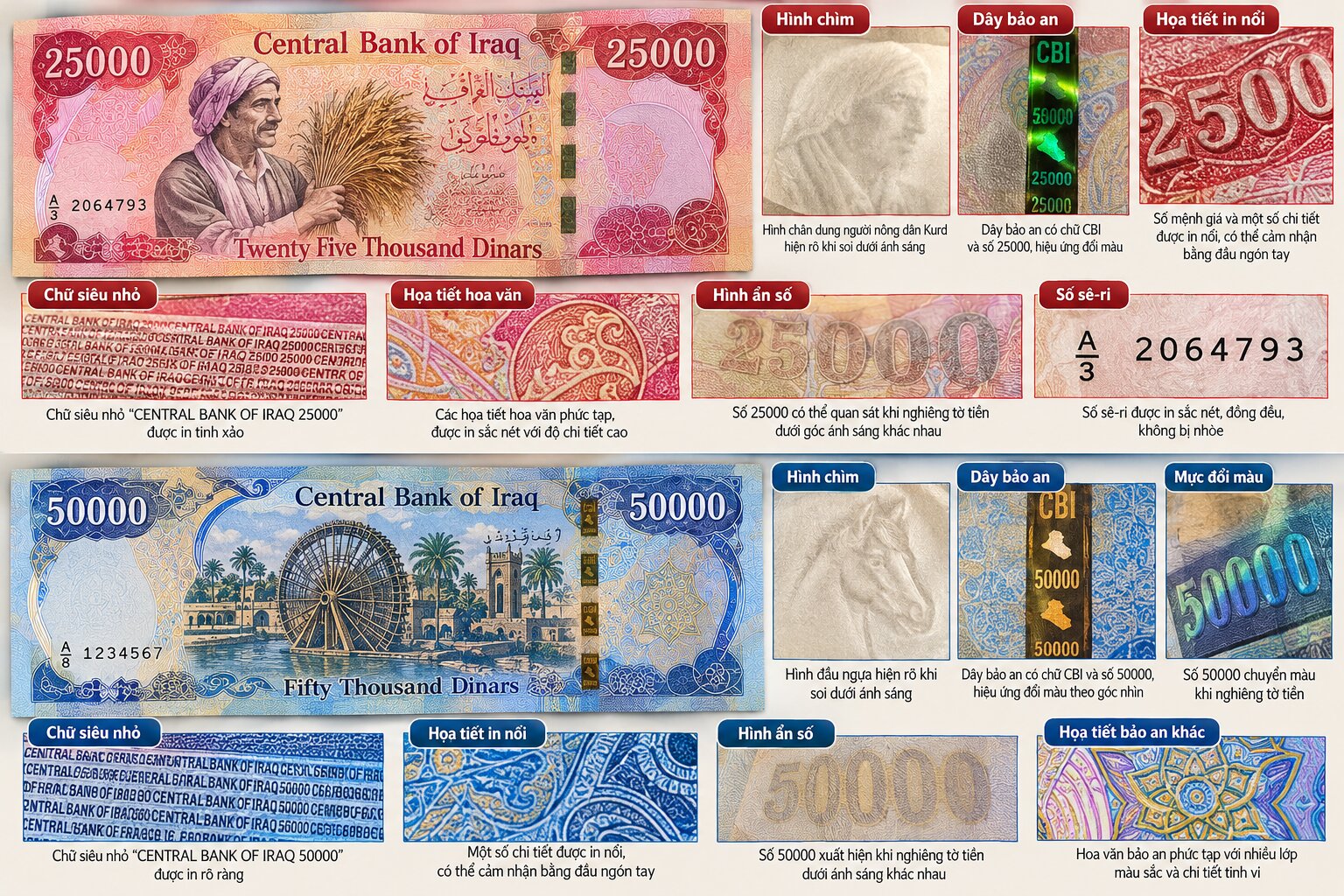 Cận cảnh tiền Dinar Iraq mệnh giá 25.000 và 50.000 IQD với hình chìm, dây bảo an, chữ siêu nhỏ và các họa tiết chống làm giả