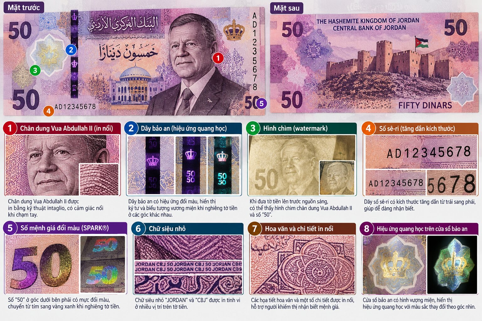Cận cảnh tờ 50 Dinar Jordan với chân dung Vua Abdullah II, hình chìm, dây bảo an, chữ siêu nhỏ và các chi tiết chống làm giả