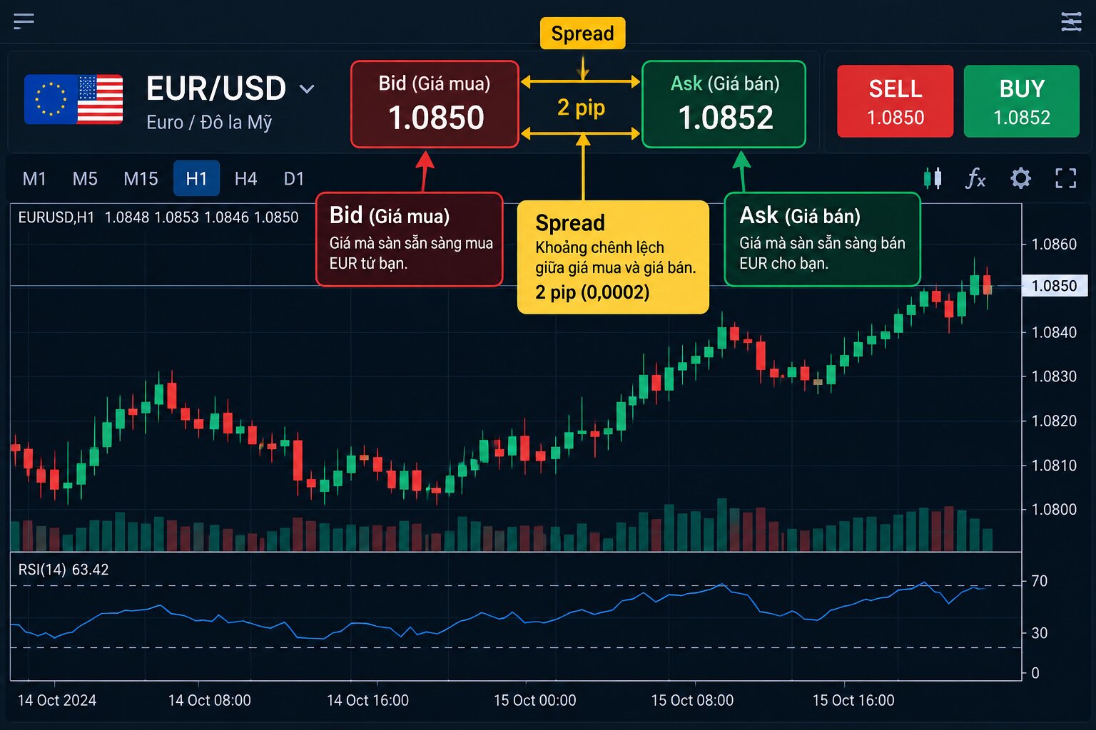 Minh họa cách tính Spread trong Forex với giá Bid, giá Ask và mức chênh lệch 2 pip trên cặp tiền EUR/USD