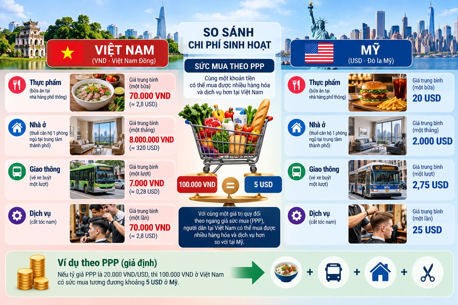 So sánh sức mua theo PPP giữa Việt Nam và Mỹ thông qua chi phí thực phẩm, nhà ở, giao thông và dịch vụ sinh hoạt