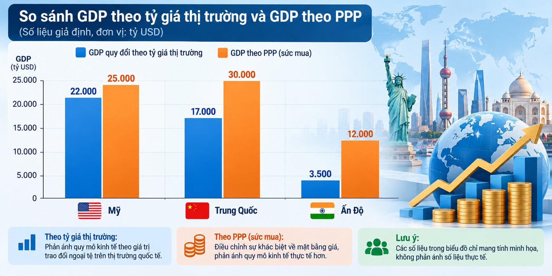 Biểu đồ so sánh GDP danh nghĩa quy đổi sang USD và GDP theo ngang giá sức mua PPP của các nền kinh tế giả định