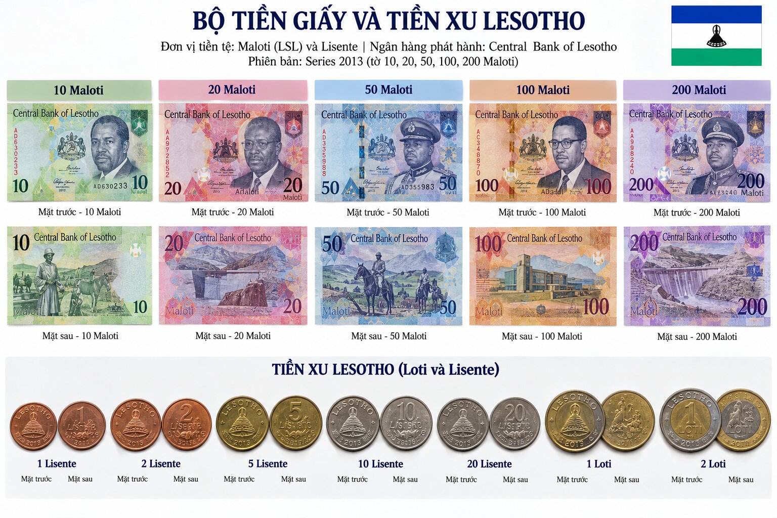 Bộ tiền Loti Lesotho gồm tiền giấy 10, 20, 50, 100, 200 Maloti và các đồng xu Lisente, Loti được sắp xếp trên nền trắng