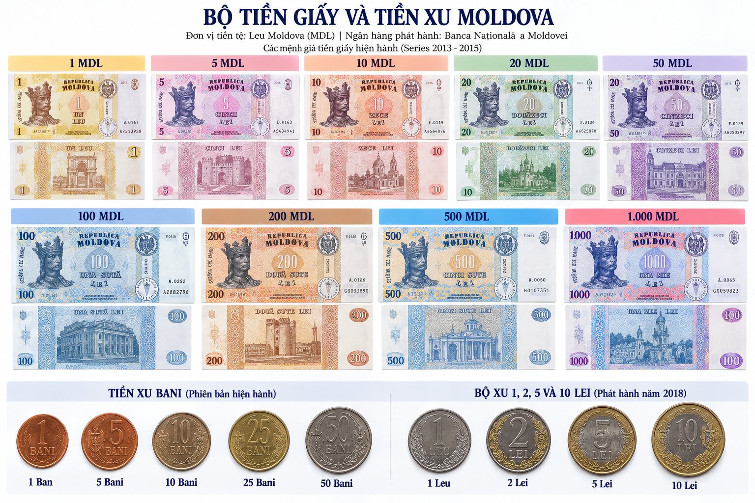 Bộ tiền Leu Moldova với các tờ 1 đến 1.000 MDL và tiền xu Bani, Lei, thể hiện thiết kế đặc trưng của tiền tệ Moldova