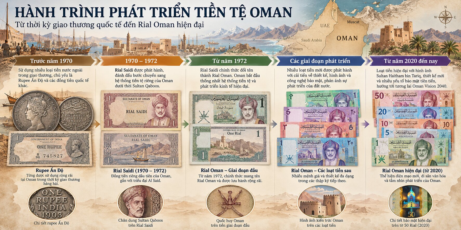 Lịch sử tiền Rial Oman từ Rial Saidi đến các phiên bản tiền giấy Oman hiện đại
