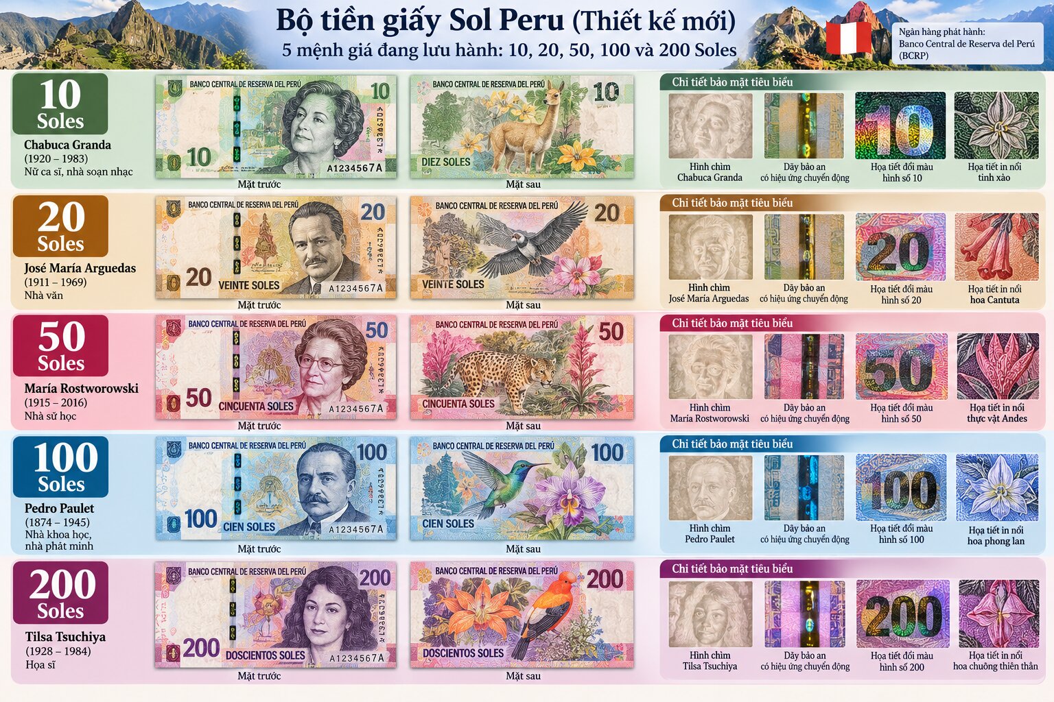 Bộ tiền giấy Sol Peru 10 20 50 100 và 200 Soles với hai mặt và chi tiết bảo mật