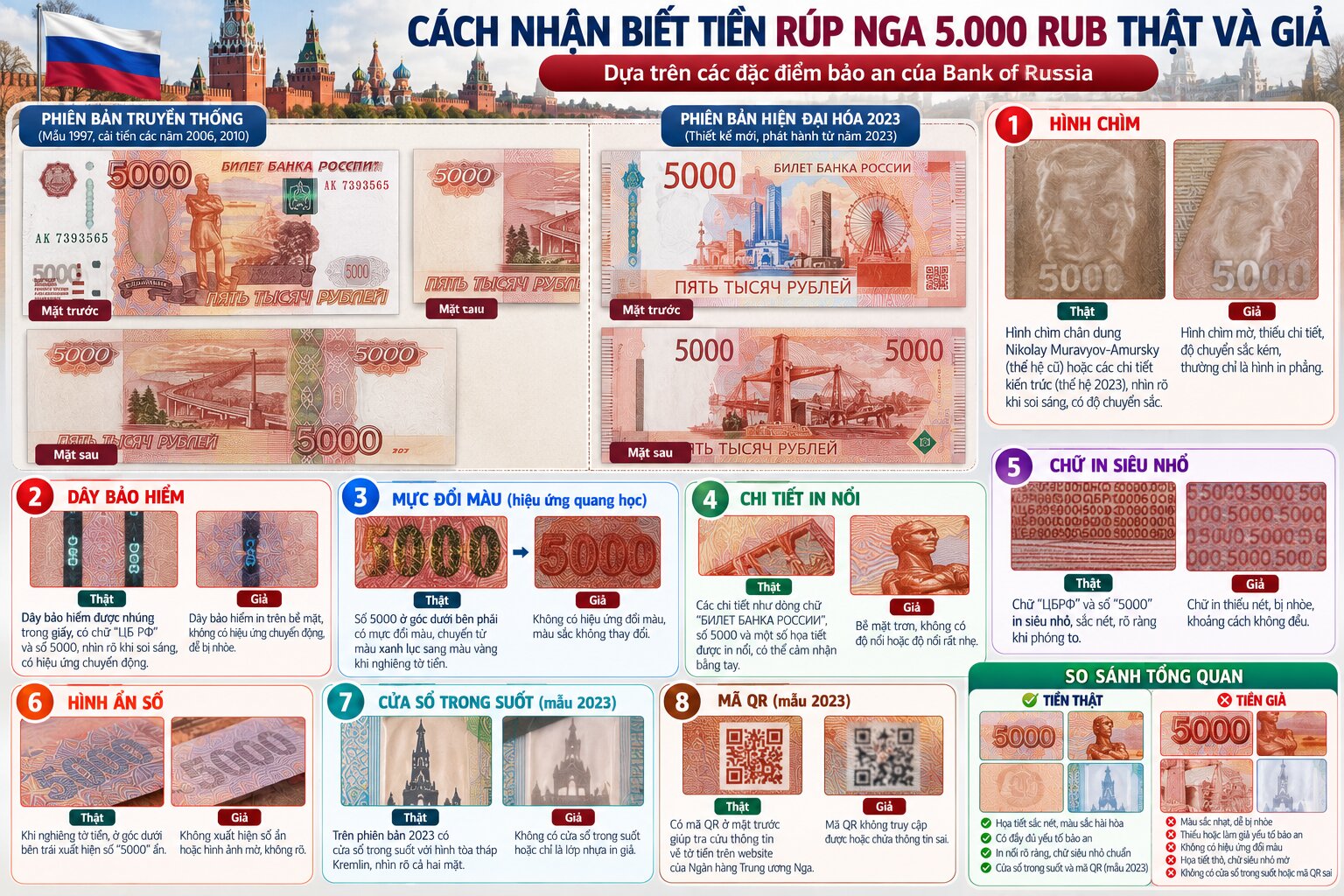 Infographic nhận biết tiền Rúp Nga thật và giả trên tờ 5000 RUB với hình chìm, dây bảo hiểm, chữ siêu nhỏ và mực đổi màu
