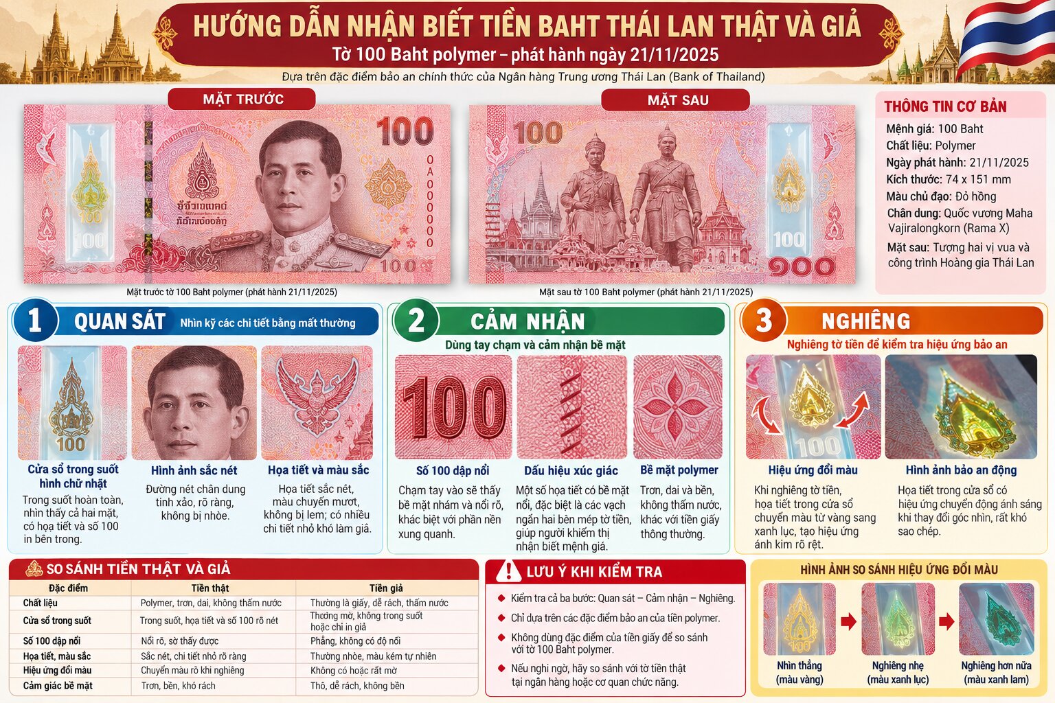 Infographic nhận biết tờ 100 Baht polymer Thái Lan thật bằng ba thao tác quan sát, cảm nhận và nghiêng kiểm tra bảo an