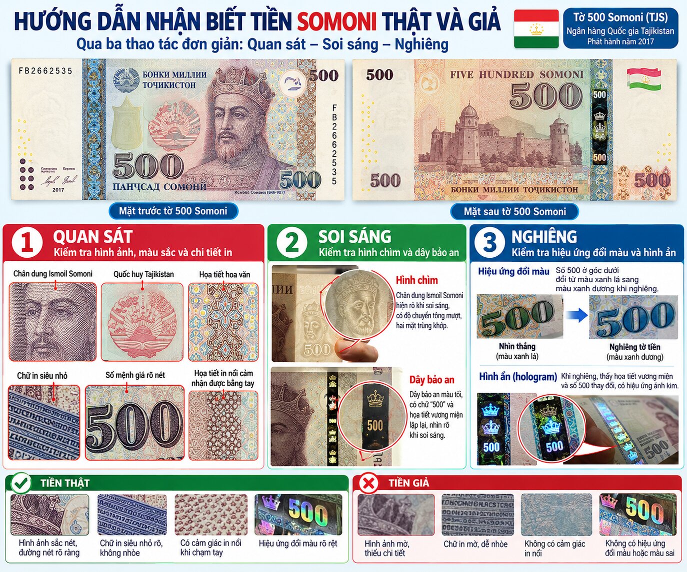Infographic nhận biết tiền Somoni Tajikistan thật và giả trên tờ 500 TJS với hình chìm, dây bảo an và các chi tiết chống làm giả