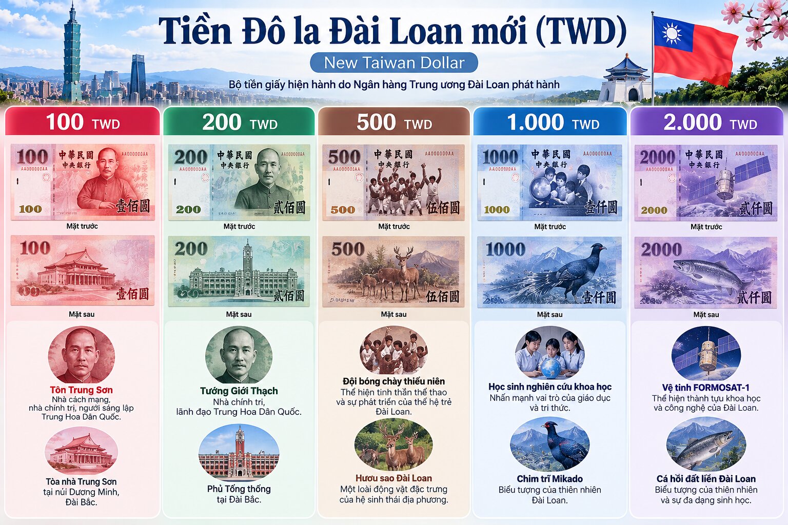 Bộ sưu tập tiền giấy Đô la Đài Loan mới gồm các mệnh giá 100, 200, 500, 1.000 và 2.000 TWD với thiết kế đặc trưng