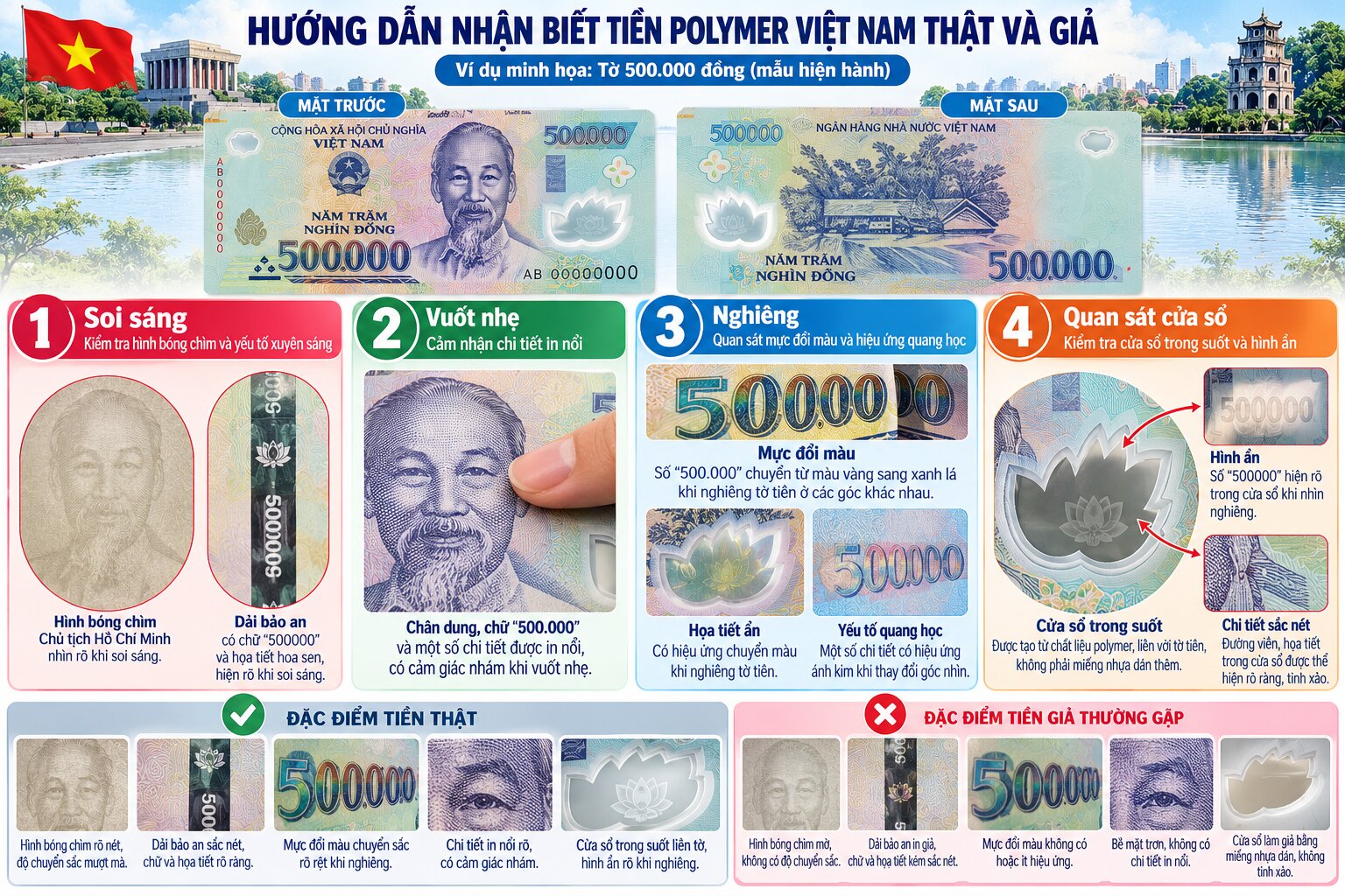 Infographic hướng dẫn nhận biết tiền polymer Việt Nam thật và giả bằng hình bóng chìm, cửa sổ trong suốt và mực đổi màu