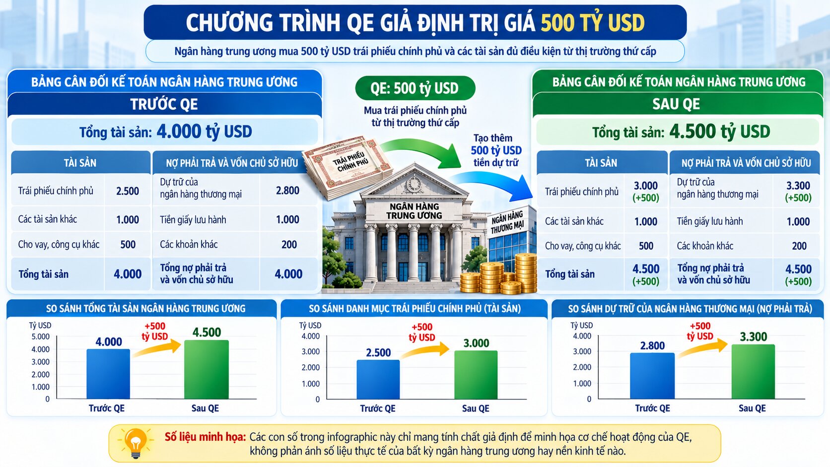 Infographic QE 500 tỷ USD minh họa bảng cân đối ngân hàng trung ương tăng từ 4.000 lên 4.500 tỷ USD bằng số liệu giả định