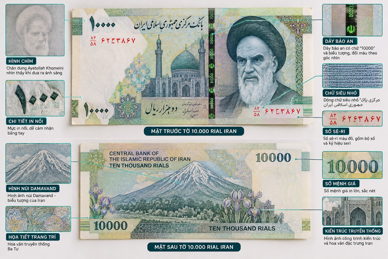 Cận cảnh hai mặt tờ tiền 10.000 Rial Iran với chân dung Khomeini, núi Damavand, hình chìm và các chi tiết bảo an