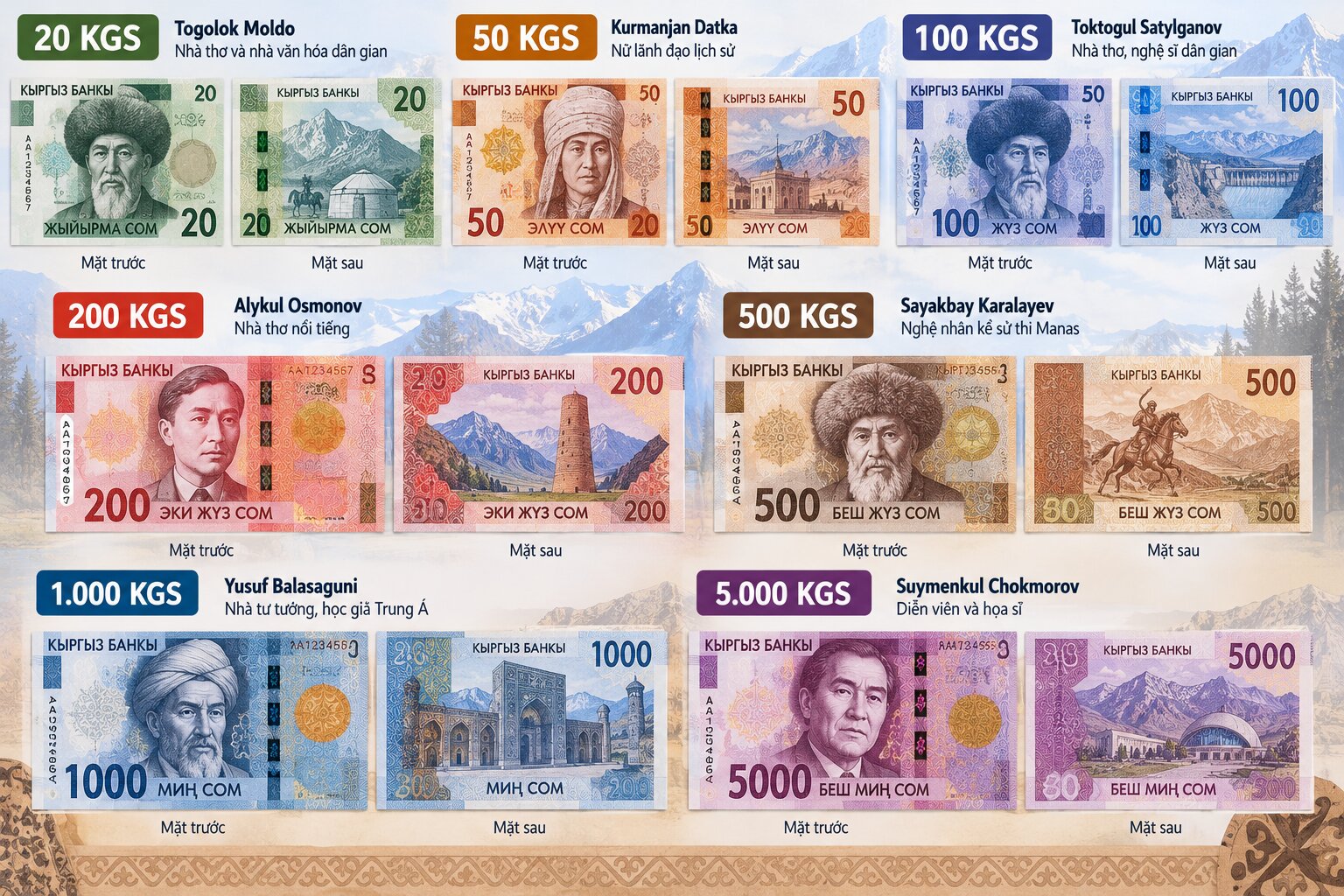 Bộ tiền giấy Som Kyrgyzstan gồm các mệnh giá 20, 50, 100, 200, 500, 1.000 và 5.000 KGS với chân dung nhân vật lịch sử