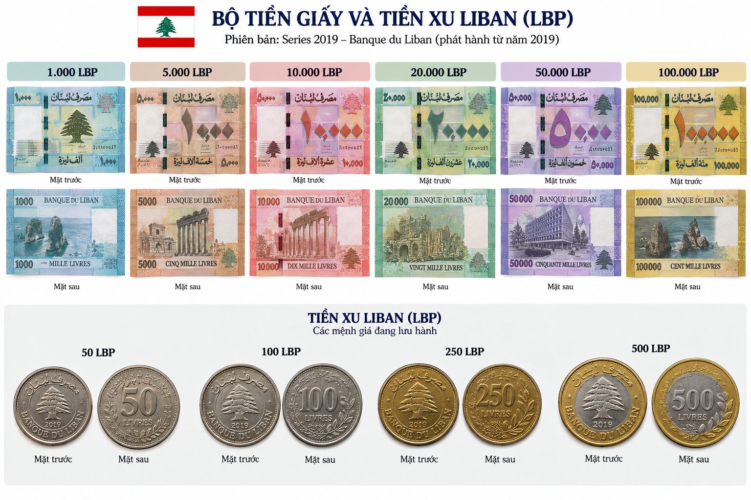 Bộ tiền Bảng Liban với các tờ 1.000 đến 100.000 LBP và tiền xu 50, 100, 250, 500 LBP được sắp xếp trên nền sáng