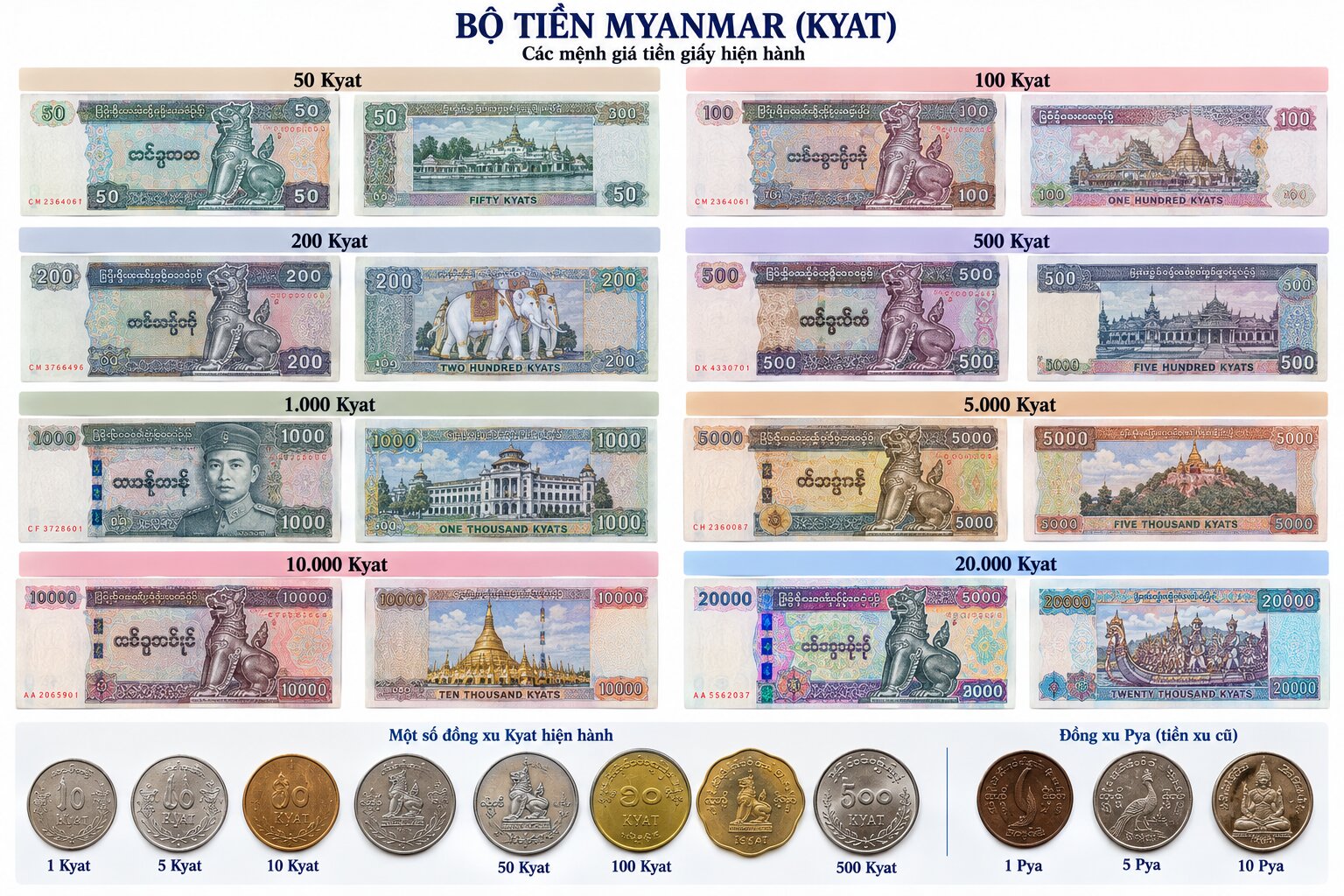 Bộ tiền Kyat Myanmar gồm các tờ 50, 100, 200, 500, 1.000, 5.000, 10.000 và 20.000 MMK được sắp xếp trên nền trắng