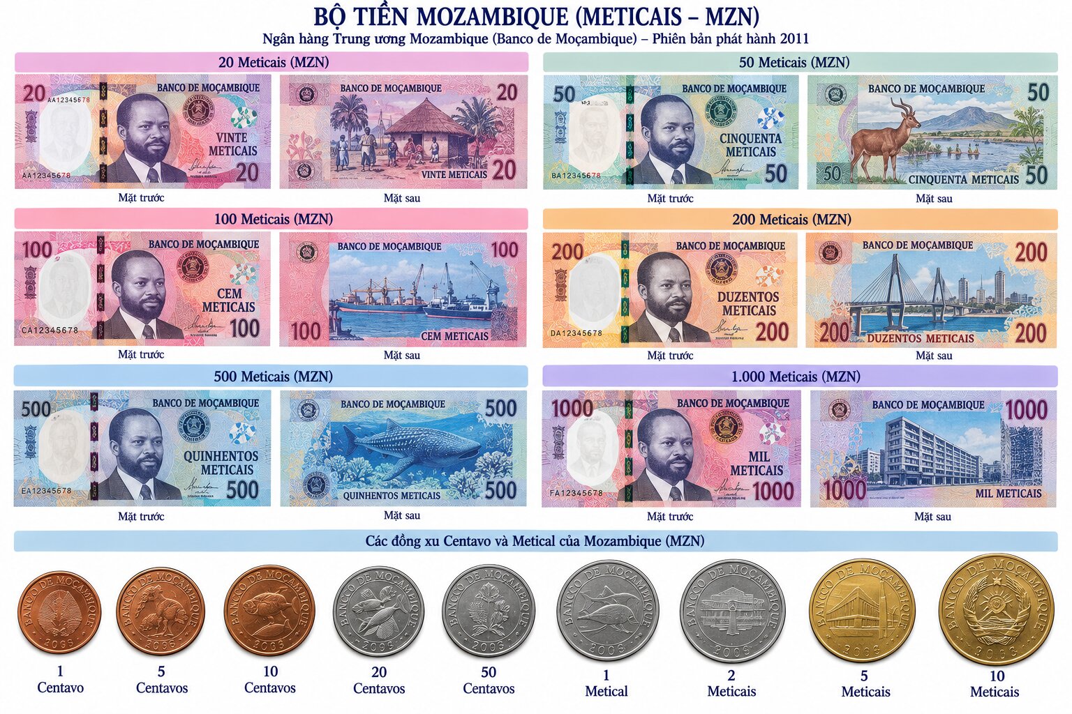 Bộ tiền Metical Mozambique gồm các tờ 20, 50, 100, 200, 500, 1.000 MZN và tiền xu Centavo, Metical được sắp xếp trên nền trắng