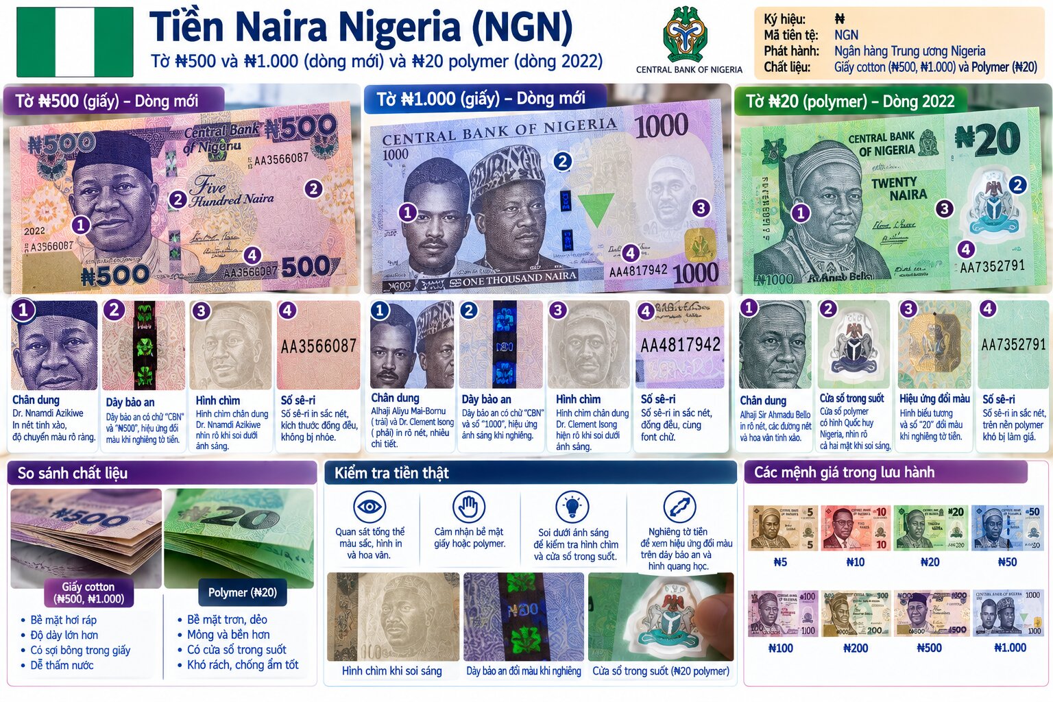 Hình cận cảnh tiền Naira Nigeria NGN mệnh giá 500 và 1000 với hình chìm, dây bảo an, số sê-ri và các chi tiết chống giả