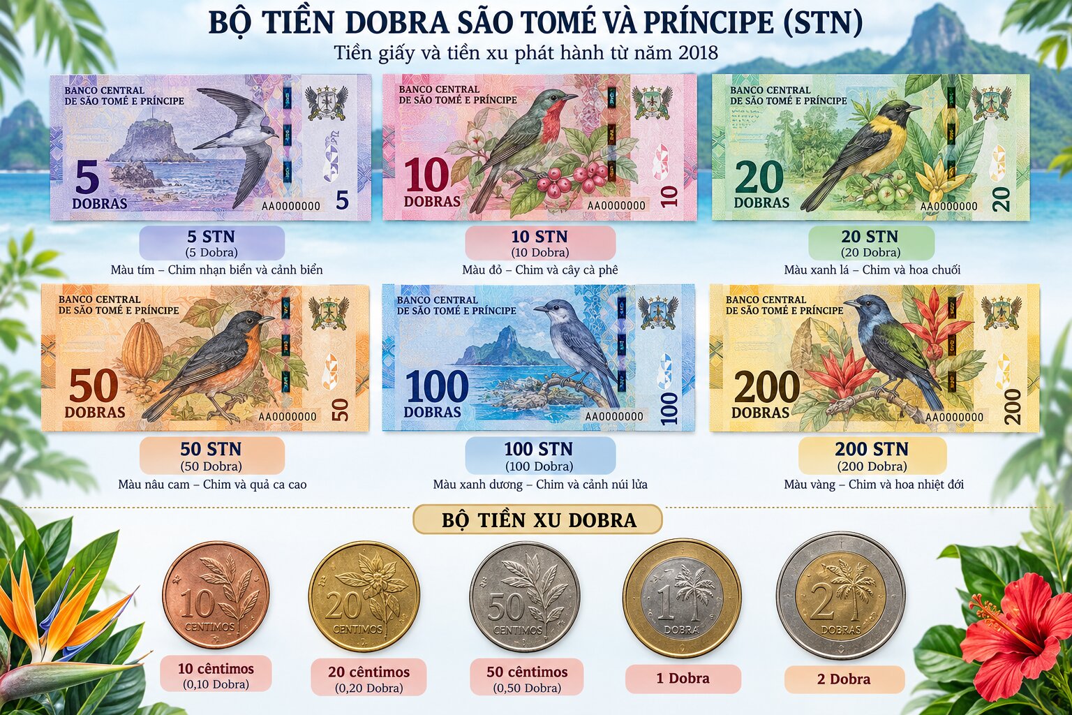 Các mệnh giá tiền Dobra São Tomé và Príncipe gồm tiền giấy 5 đến 200 STN cùng bộ tiền xu phát hành sau cải cách năm 2018
