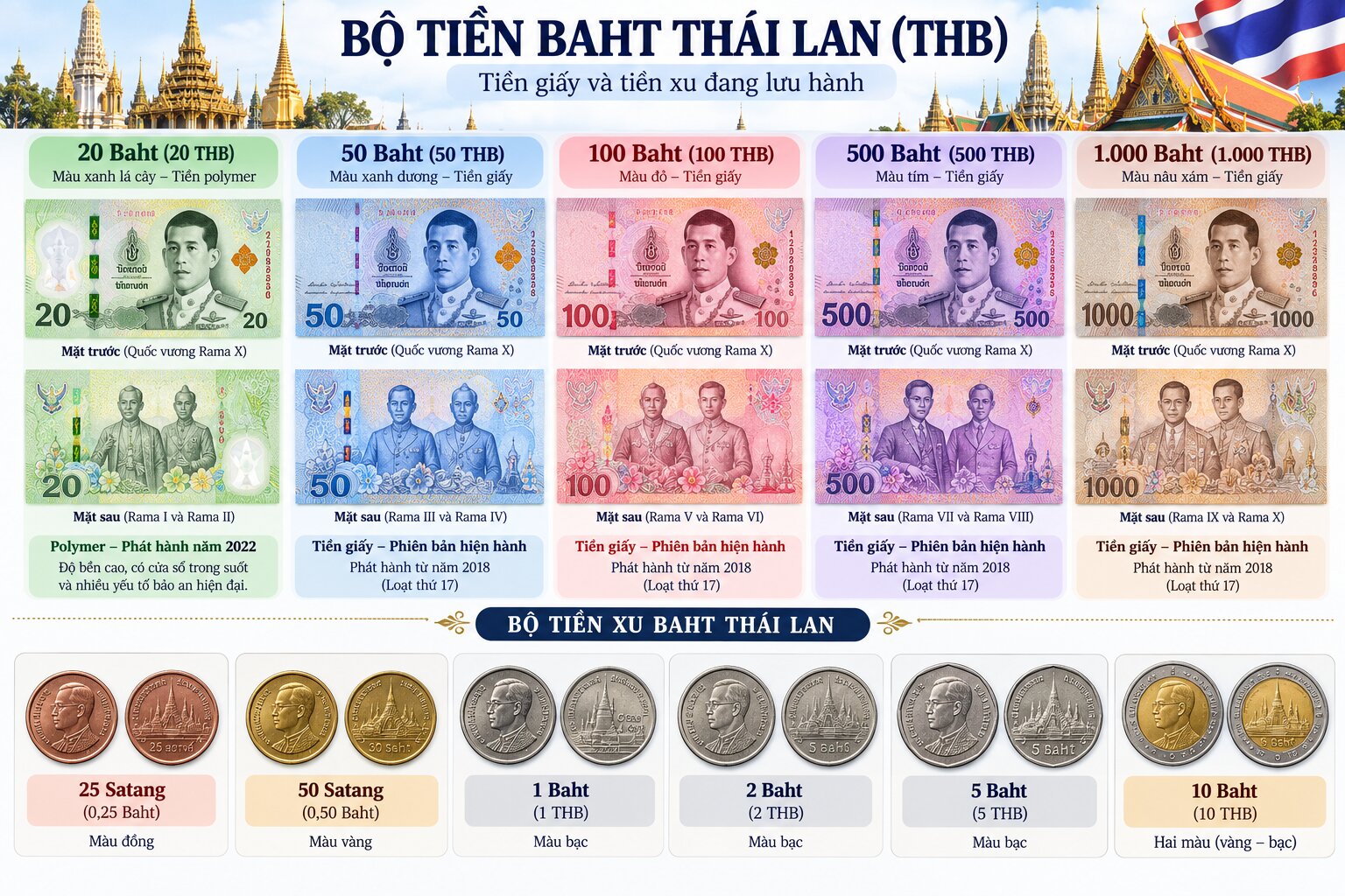Bộ tiền Baht Thái Lan gồm các tờ 20, 50, 100, 500 và 1.000 THB cùng sáu loại tiền xu từ 25 Satang đến 10 Baht