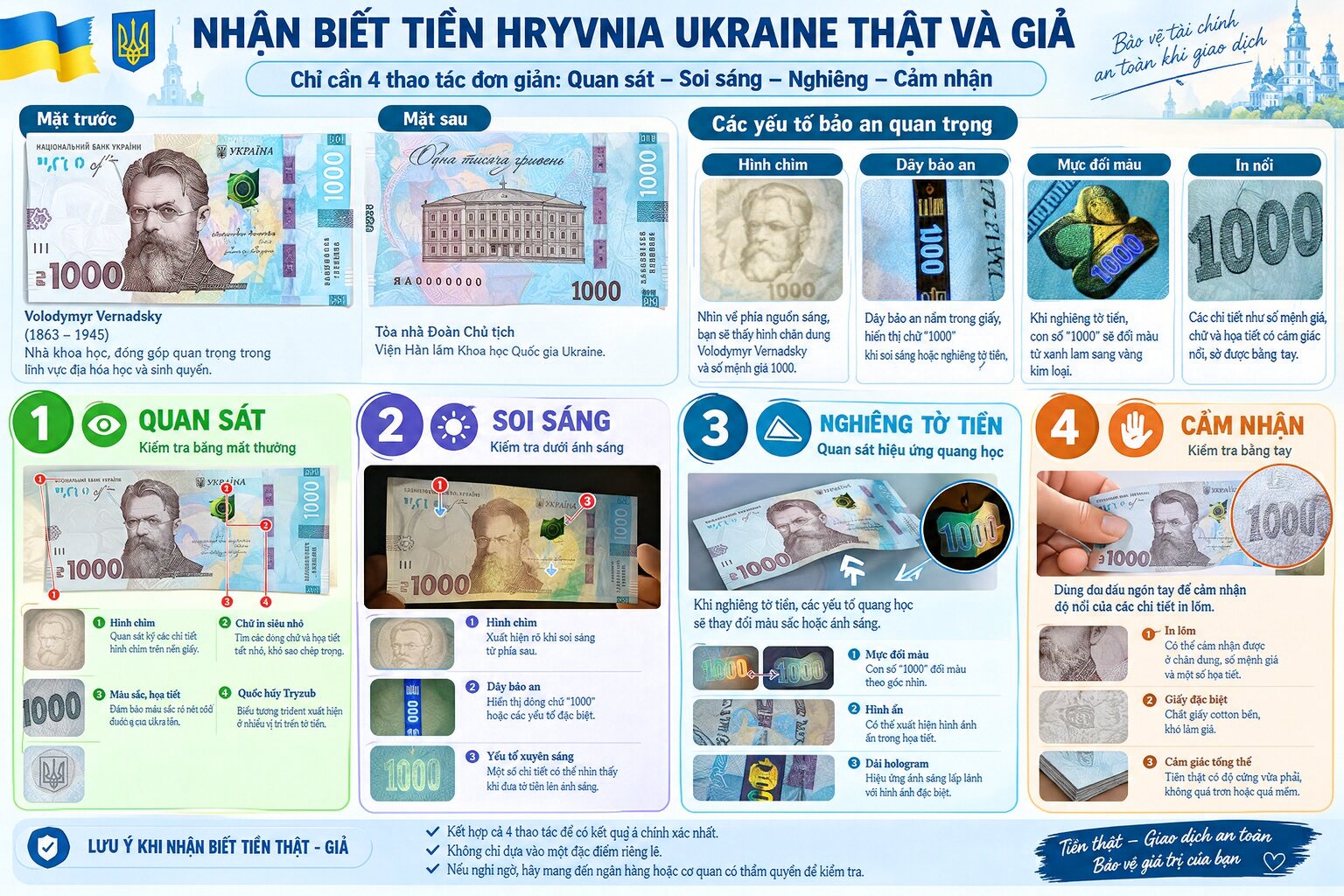 Infographic hướng dẫn nhận biết tiền Hryvnia Ukraine thật và giả qua hình chìm, dây bảo an, chi tiết in nổi và hiệu ứng quang học