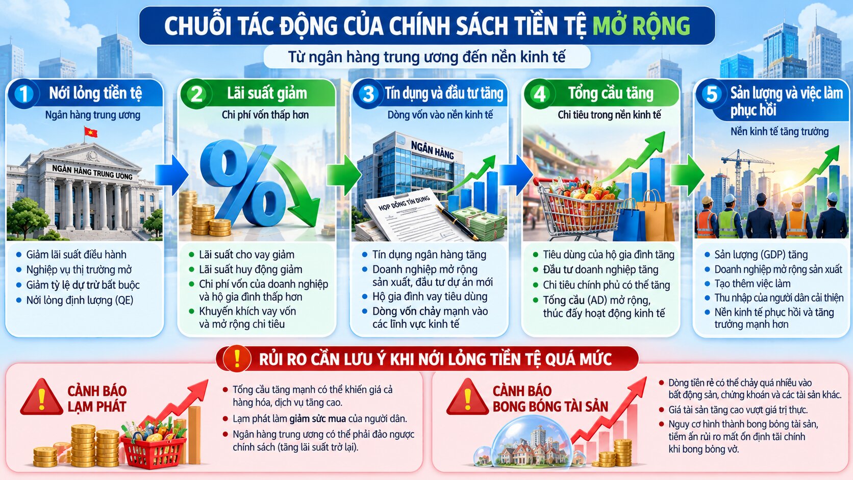 Sơ đồ cơ chế tác động của chính sách tiền tệ mở rộng đến lãi suất, tín dụng, đầu tư, tổng cầu và tăng trưởng kinh tế