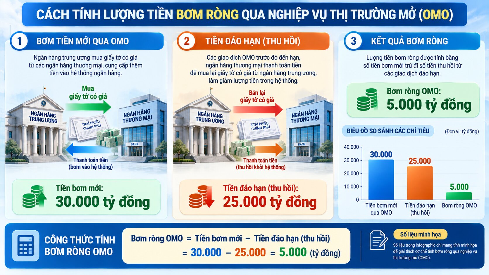 Infographic hướng dẫn tính bơm ròng OMO từ 30.000 tỷ đồng bơm mới và 25.000 tỷ đồng đáo hạn, kết quả 5.000 tỷ đồng
