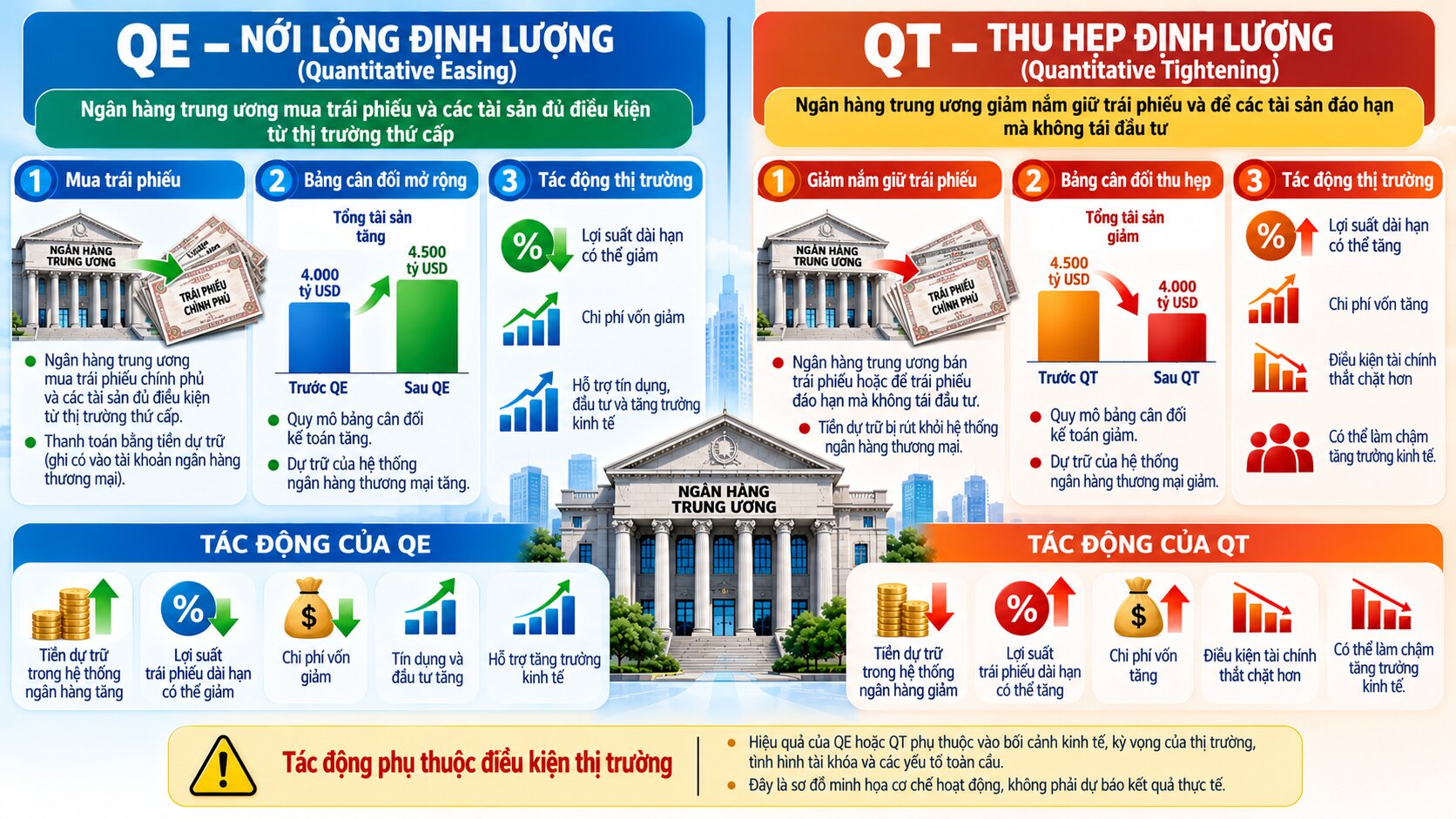 Infographic so sánh nới lỏng định lượng QE và thắt chặt định lượng QT về mua bán tài sản, dự trữ và lợi suất trái phiếu