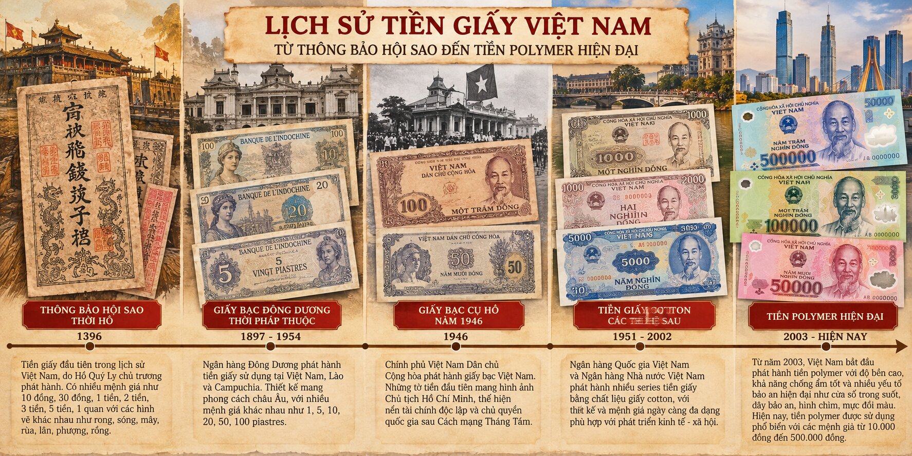 Lịch sử tiền giấy Việt Nam với Thông bảo hội sao thời Hồ, giấy bạc Đông Dương, giấy bạc Cụ Hồ năm 1946 và tiền polymer hiện đại qua các thời kỳ