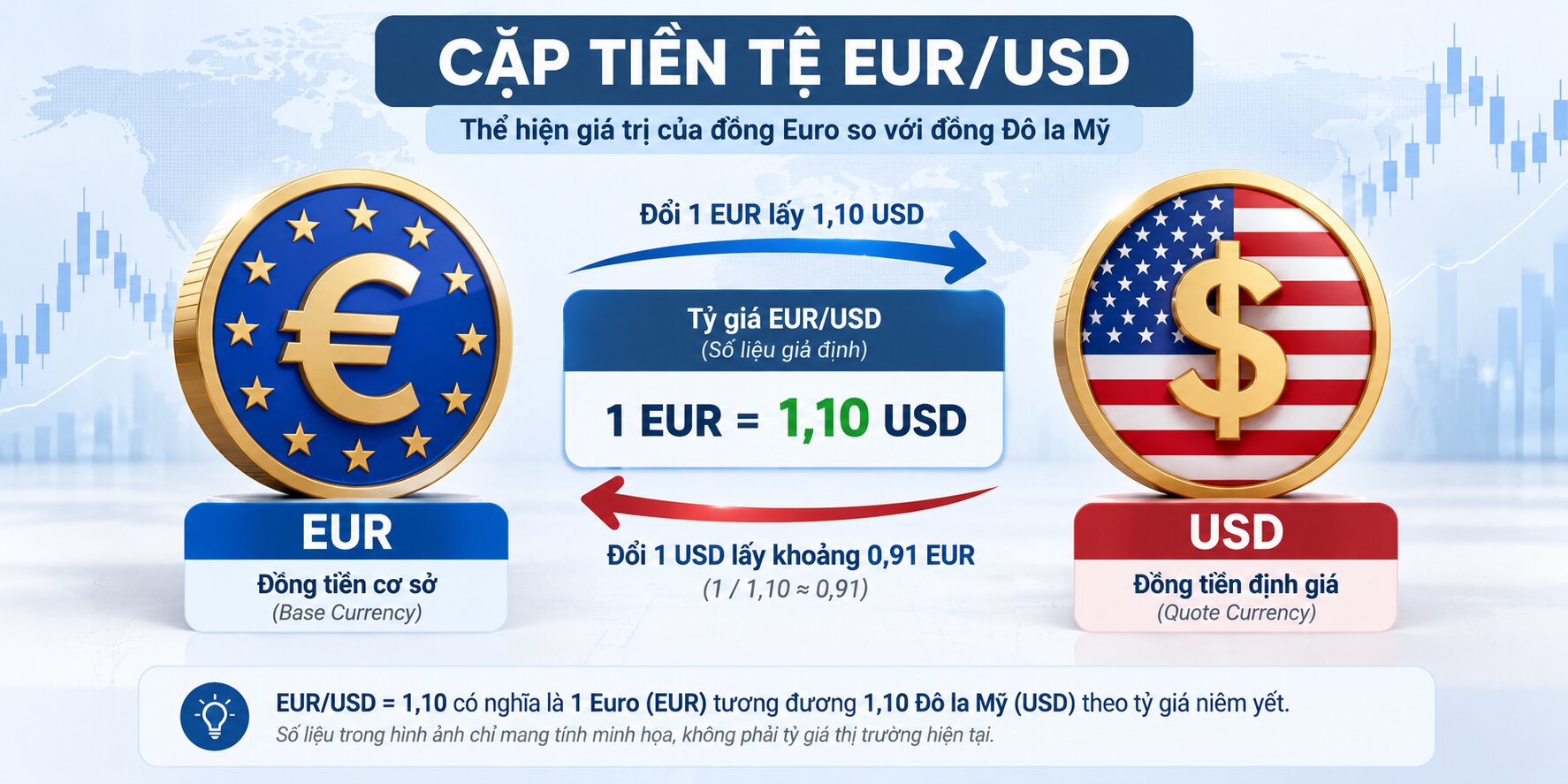 Minh họa cấu trúc cặp tiền tệ EUR/USD với đồng euro là tiền cơ sở, đô la Mỹ là tiền định giá và cách đọc tỷ giá hối đoái