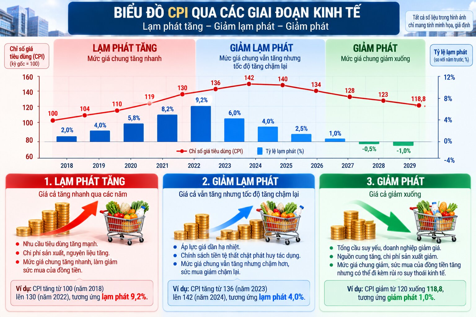 Biểu đồ CPI minh họa lạm phát, giảm lạm phát và giảm phát với công thức tính tỷ lệ thay đổi giá tiêu dùng qua các năm