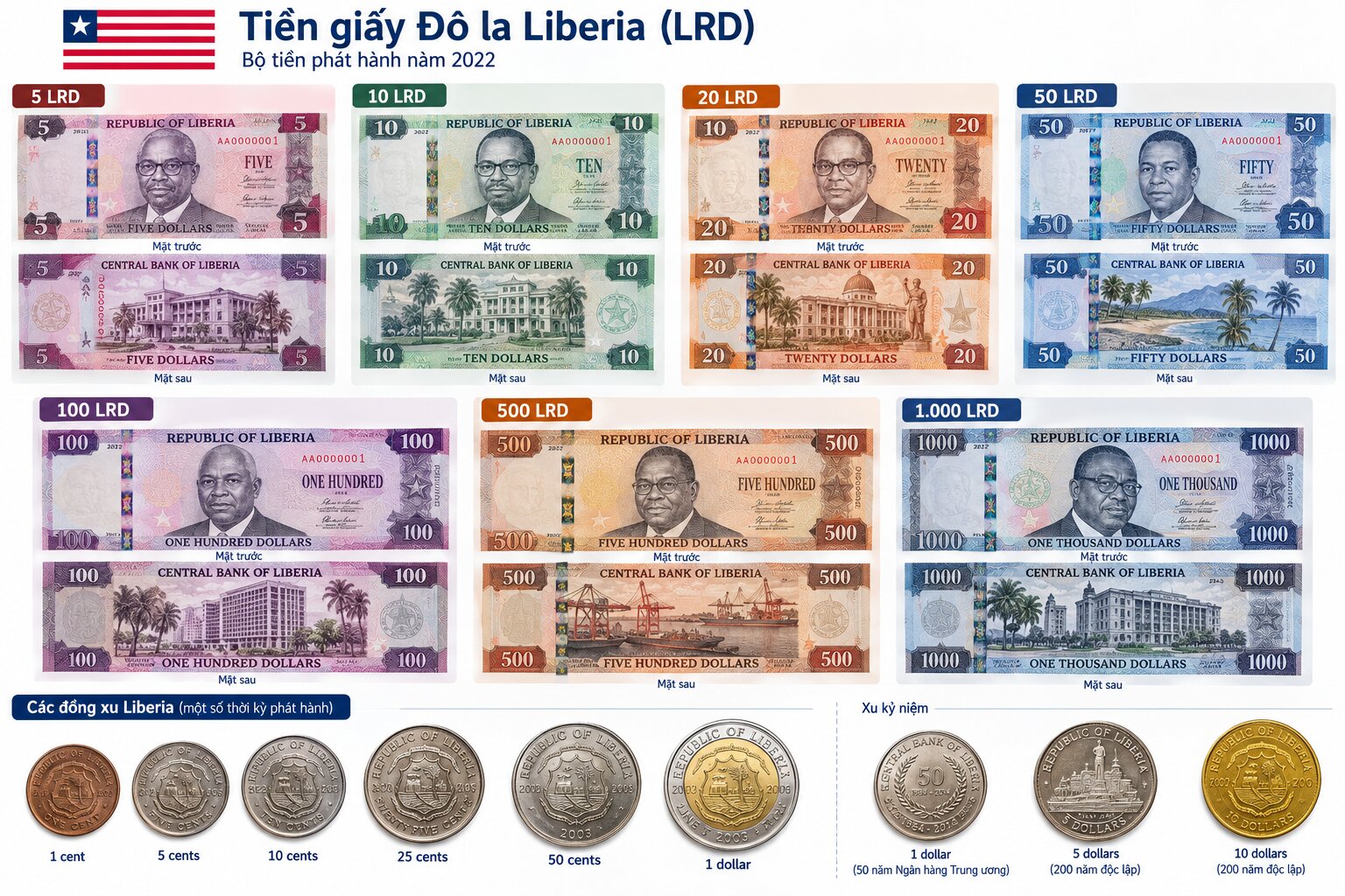 Các mệnh giá tiền Đô la Liberia LRD từ 5 đến 1000 đô la cùng những đồng xu lịch sử, thể hiện thiết kế và hình ảnh quốc gia Liberia