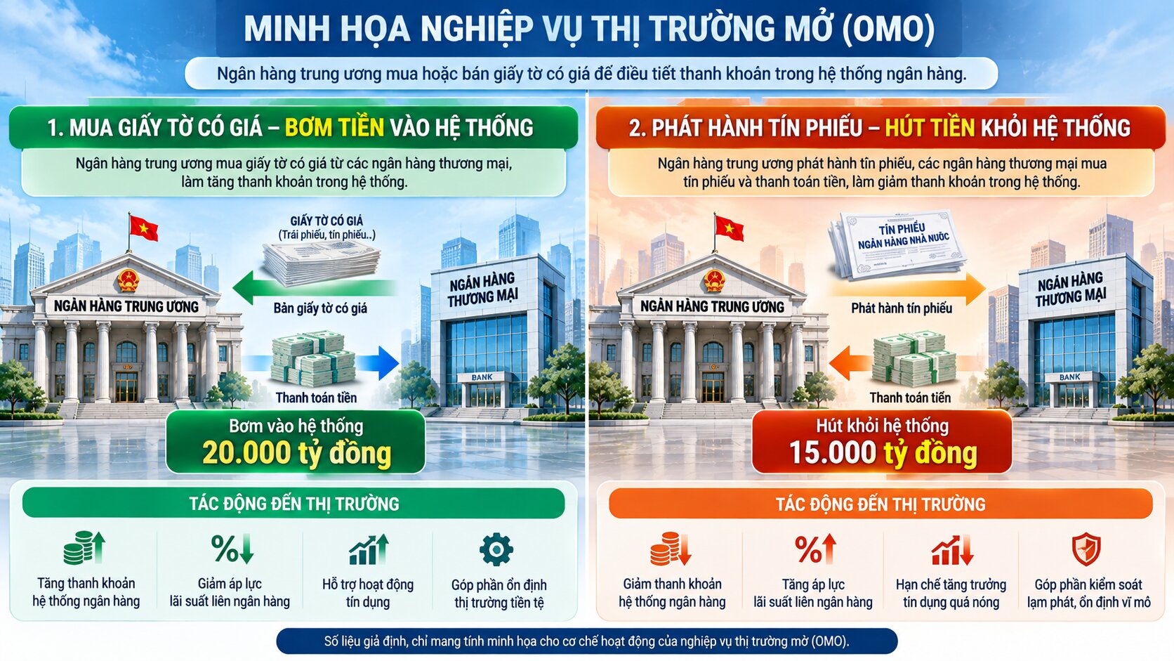 Infographic minh họa nghiệp vụ thị trường mở OMO bơm 20.000 tỷ đồng và hút 15.000 tỷ đồng với số liệu giả định