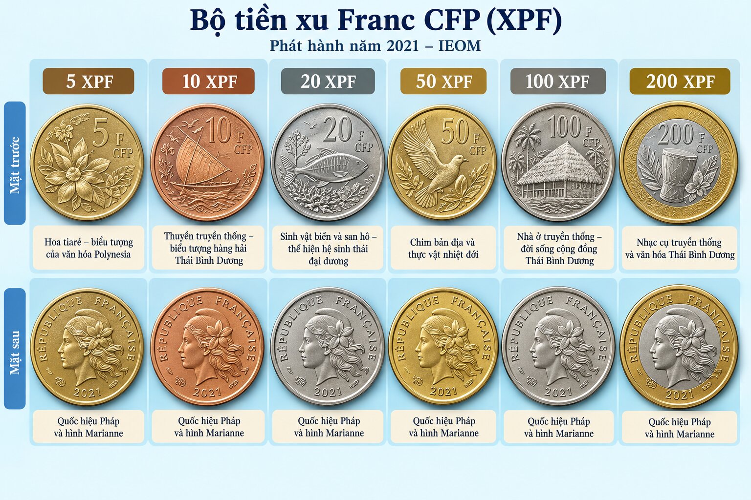 Bộ sáu đồng xu Franc CFP từ 5 đến 200 XPF phát hành năm 2021 với họa tiết thiên nhiên và văn hóa đặc trưng của Thái Bình Dương