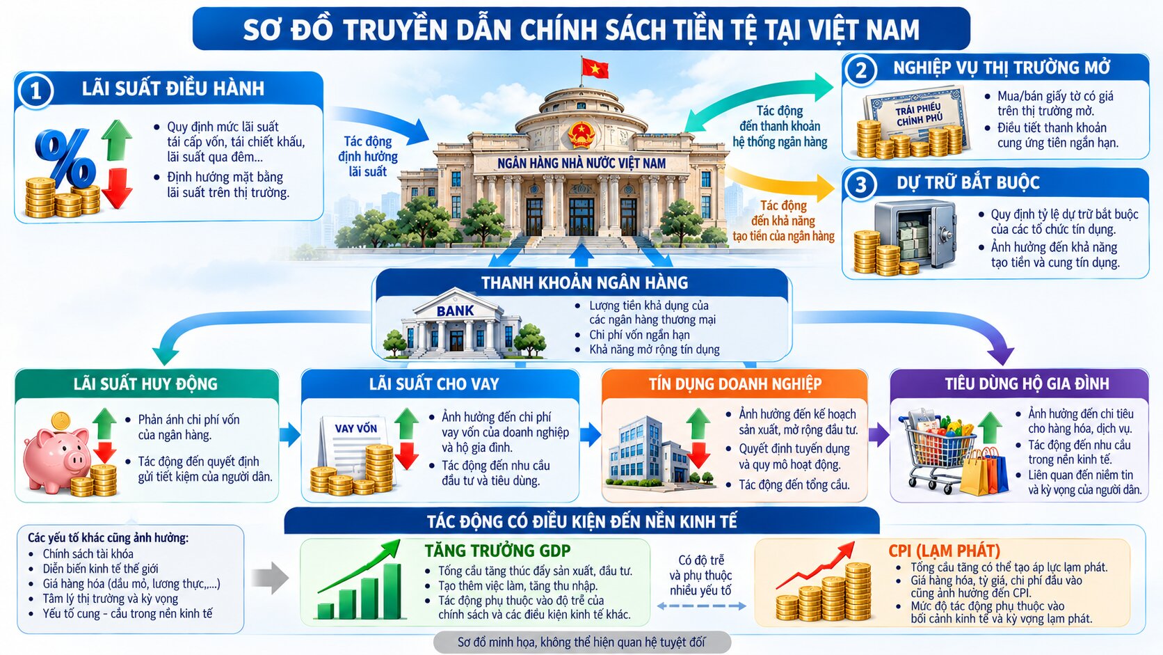 Infographic cơ chế truyền dẫn chính sách tiền tệ tại Việt Nam từ Ngân hàng Nhà nước đến thanh khoản, tín dụng, GDP và CPI