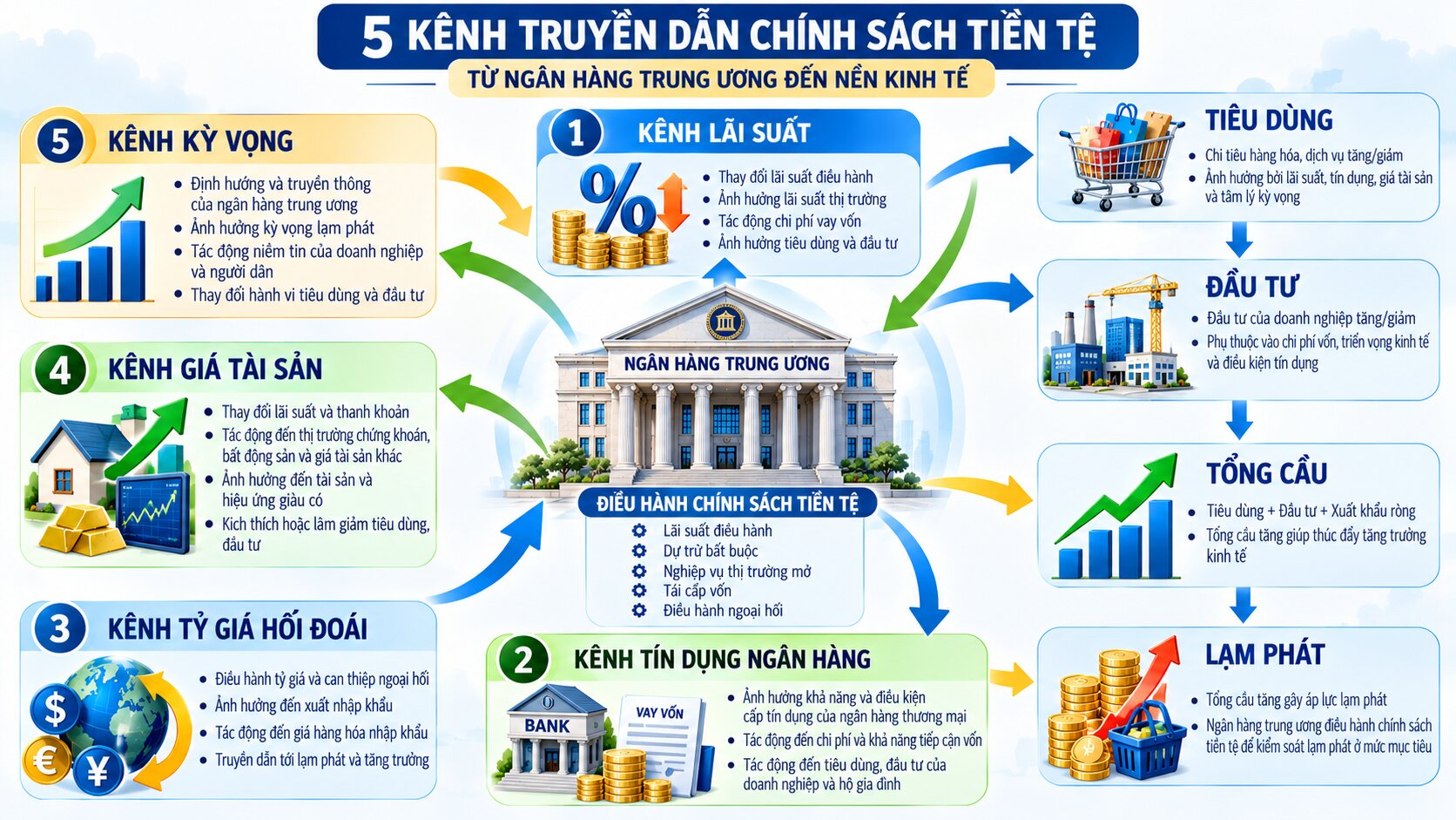 Infographic năm kênh truyền dẫn chính sách tiền tệ gồm lãi suất, tín dụng, tỷ giá, giá tài sản và kỳ vọng kinh tế