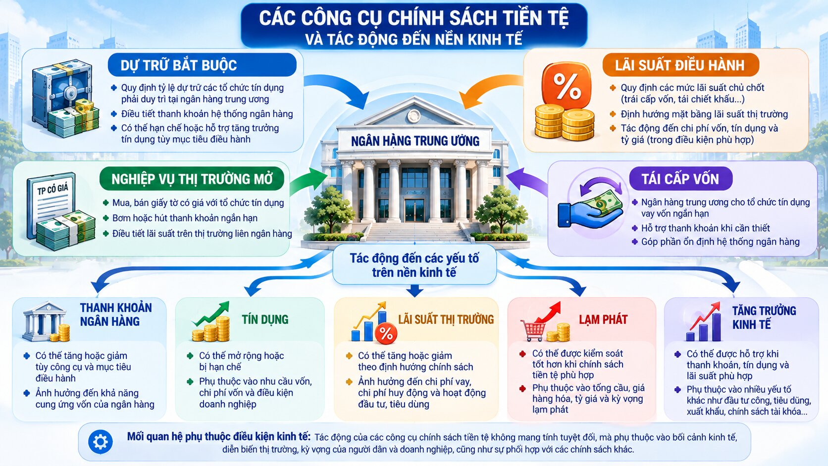 Infographic mô tả vai trò của dự trữ bắt buộc trong chính sách tiền tệ cùng lãi suất, nghiệp vụ thị trường mở và tái cấp vốn