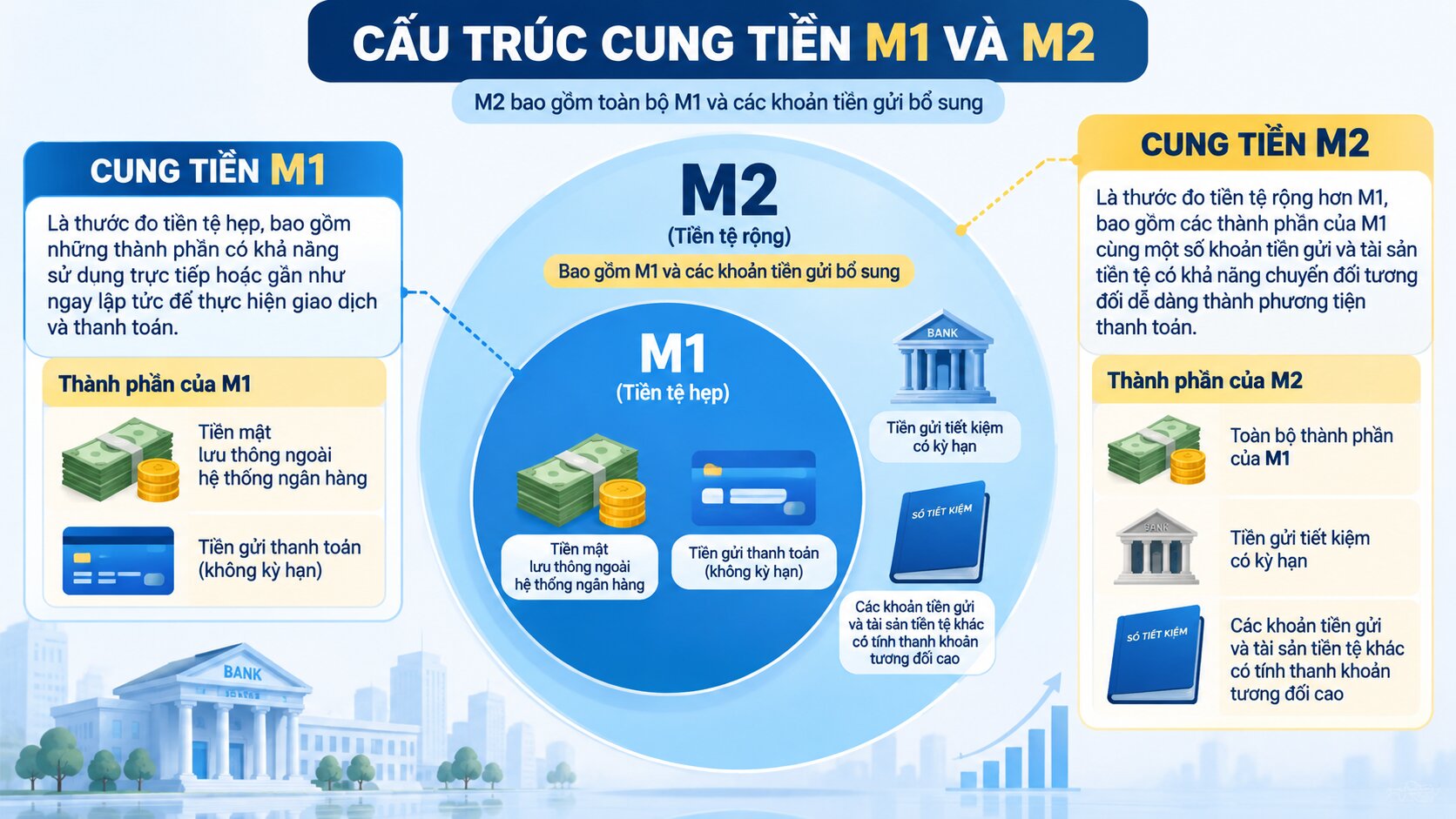 Infographic cung tiền M1 M2 gồm tiền mặt, tiền gửi thanh toán và tiền gửi tiết kiệm, minh họa sự khác biệt giữa hai chỉ tiêu
