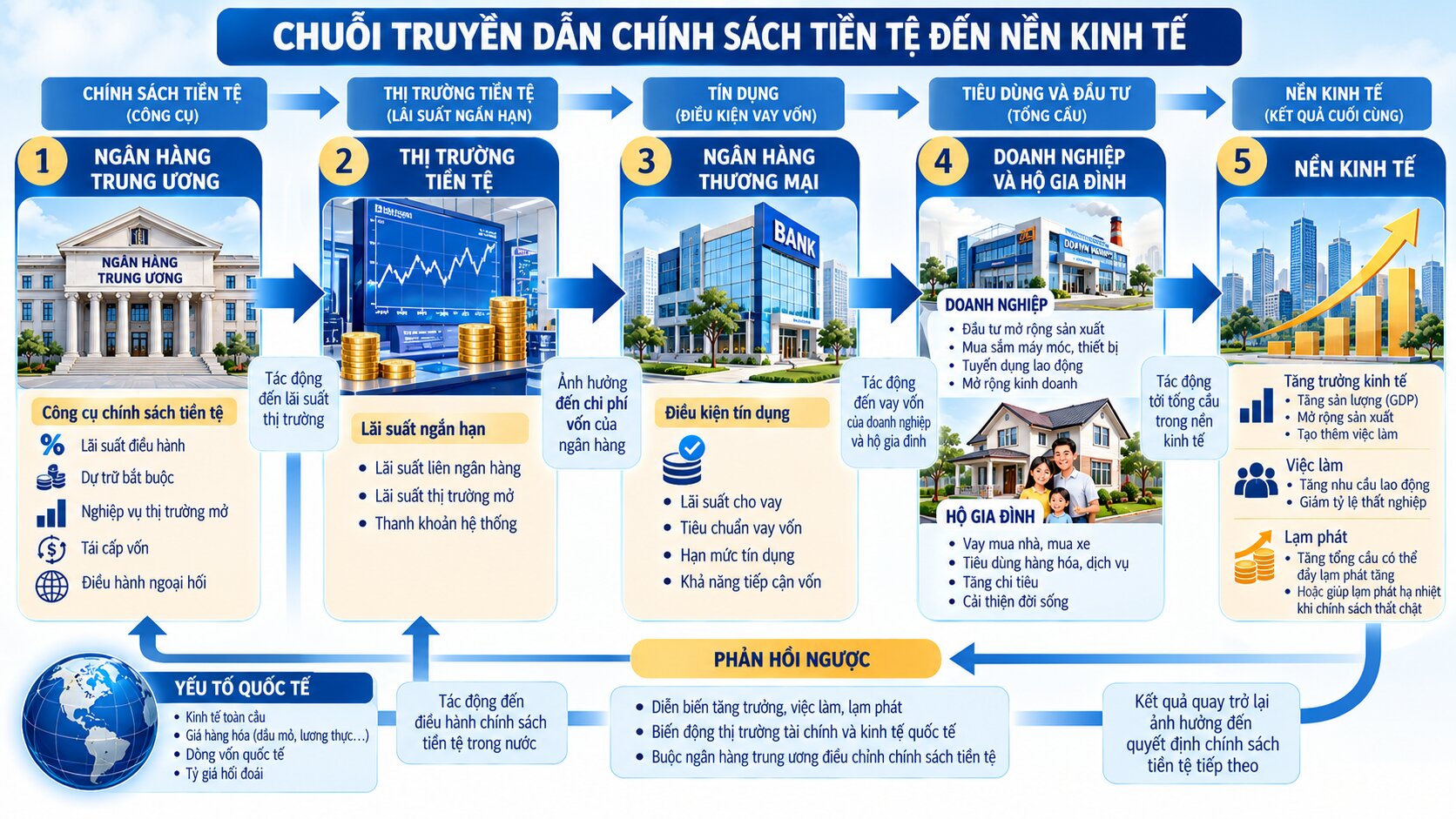 Infographic mô tả cơ chế truyền dẫn chính sách tiền tệ từ ngân hàng trung ương qua lãi suất, tín dụng đến tăng trưởng và lạm phát
